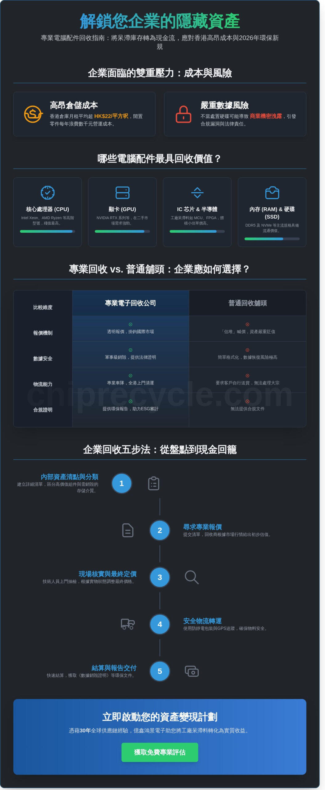 2026香港電腦配件回收指南：企業如何實現資產價值回籠與安全處置