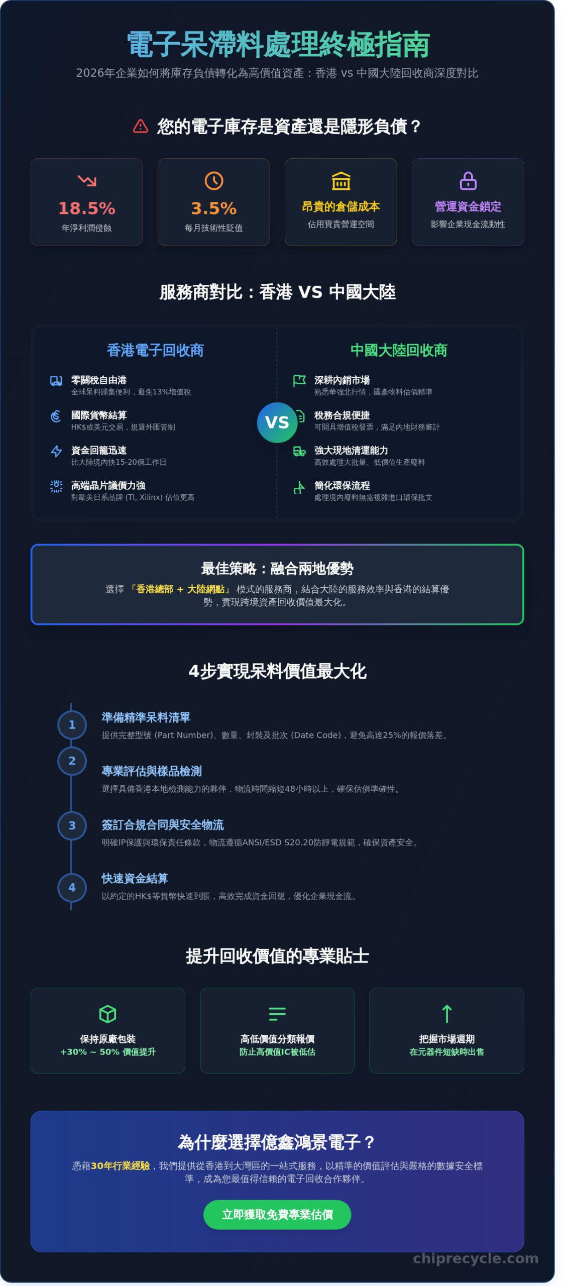 2026中國大陸電子回收廠商推薦：香港企業處理跨境呆滯料的專業指南