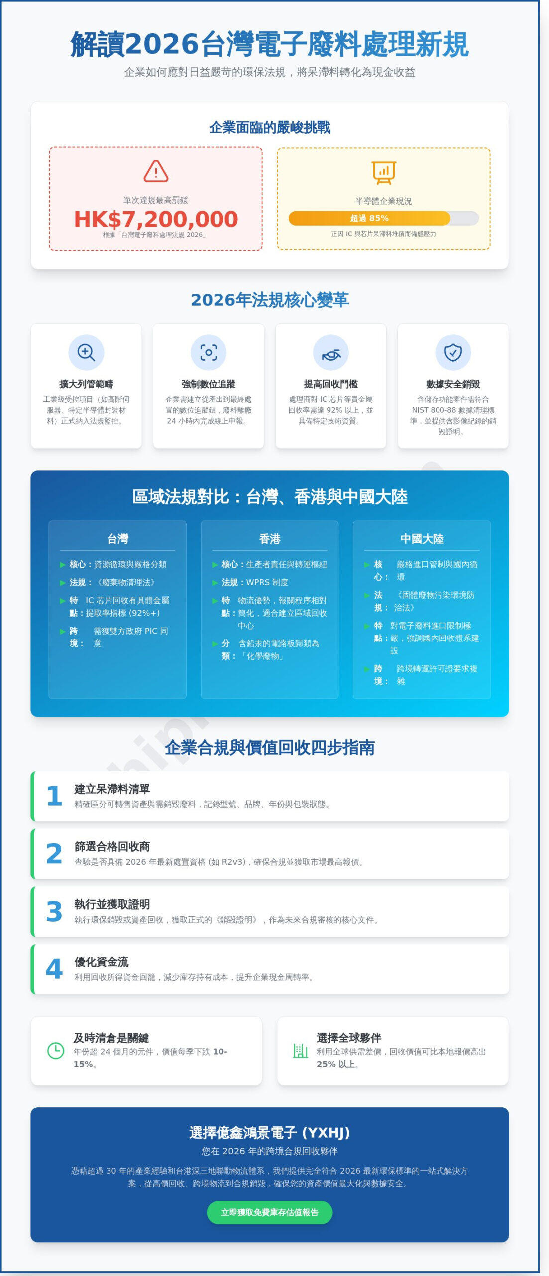 2026年台灣電子廢料處理法規全解析：企業合規與跨境回收比較指南