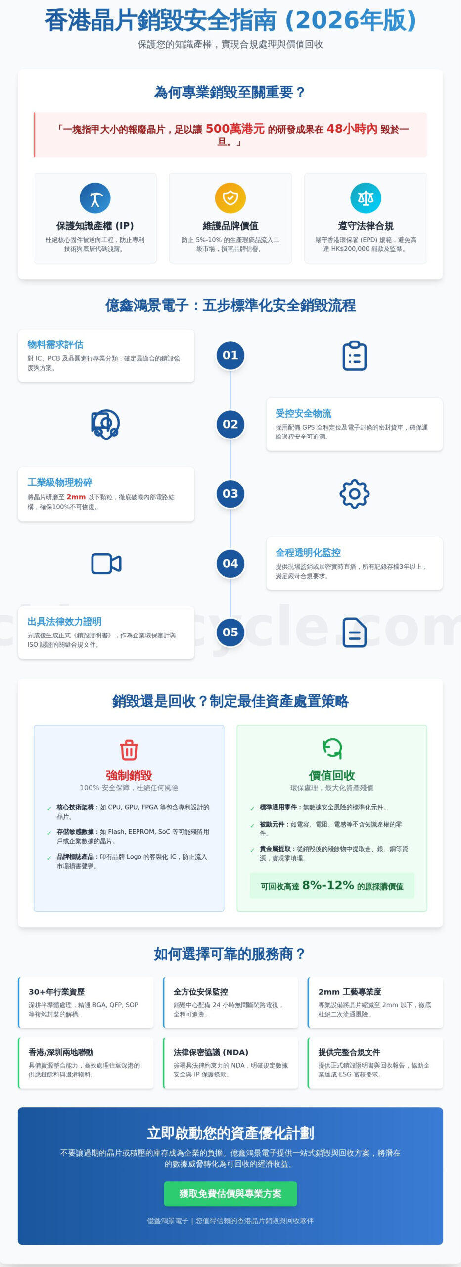 香港晶片銷毀服務指南 2026:確保企業知識產權與數據安全的專業方案 香港晶片銷毀服務指南 2026:確保企業知識產權與數據安全的專業方案