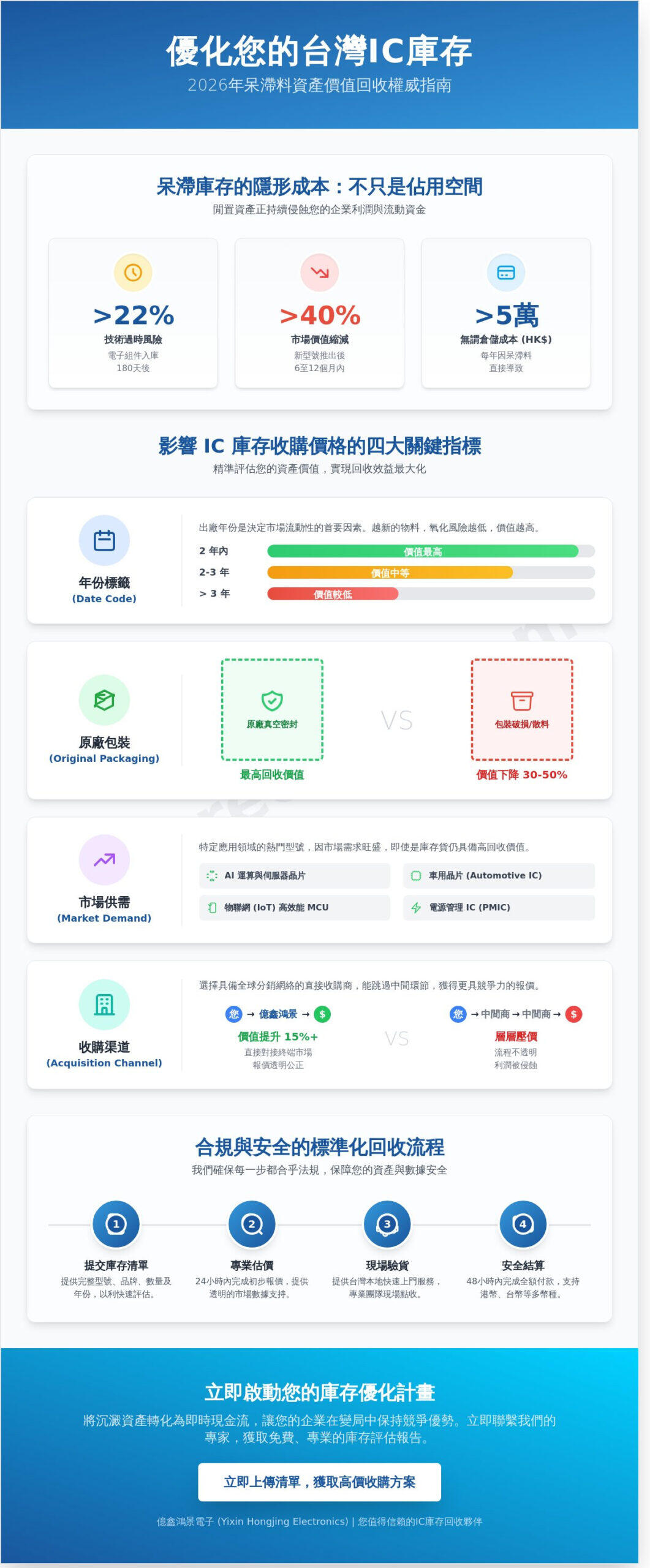 2026 台灣 IC 庫存收購全攻略：如何將企業呆滯料轉化為最大化現金流