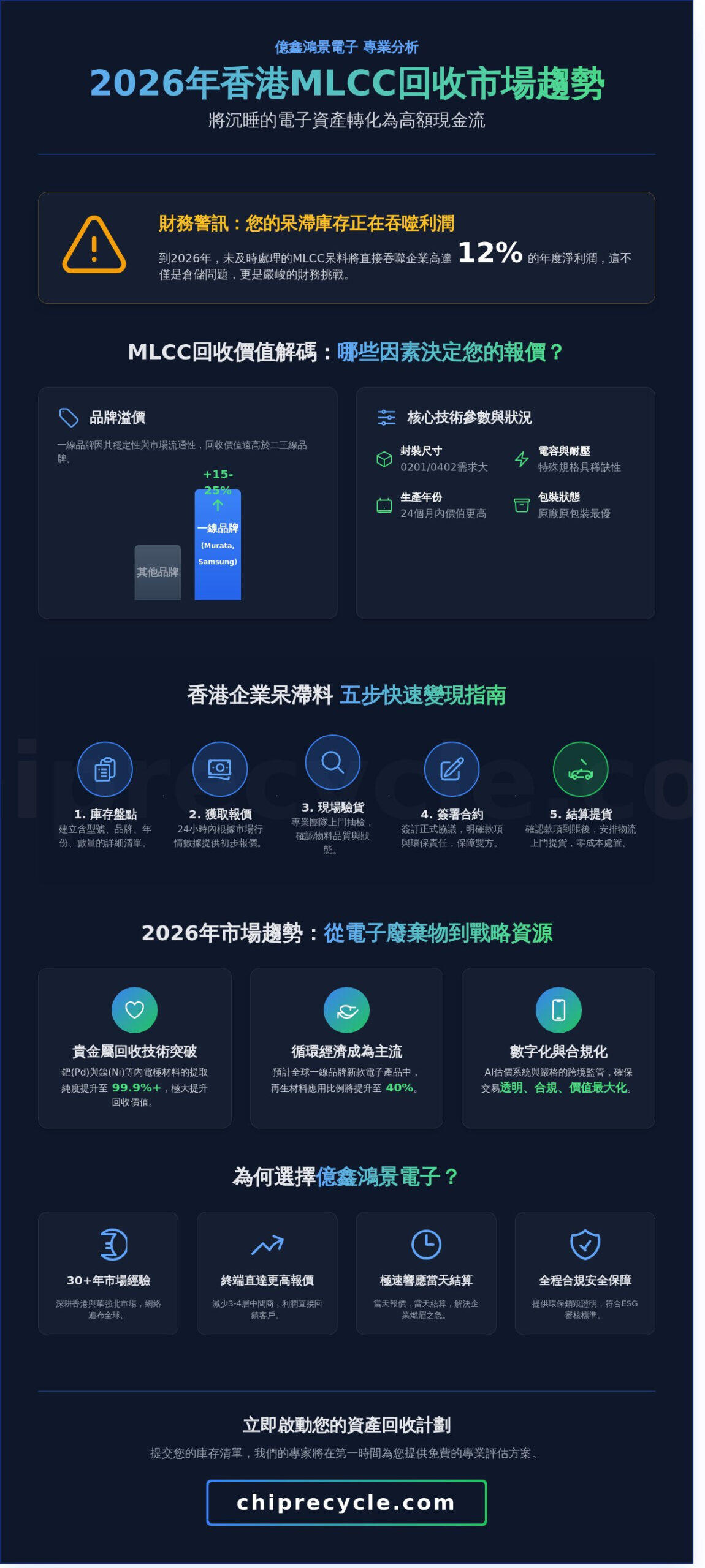 2026 香港 MLCC 回收趨勢分析：企業如何最大化電子呆料資產價值
