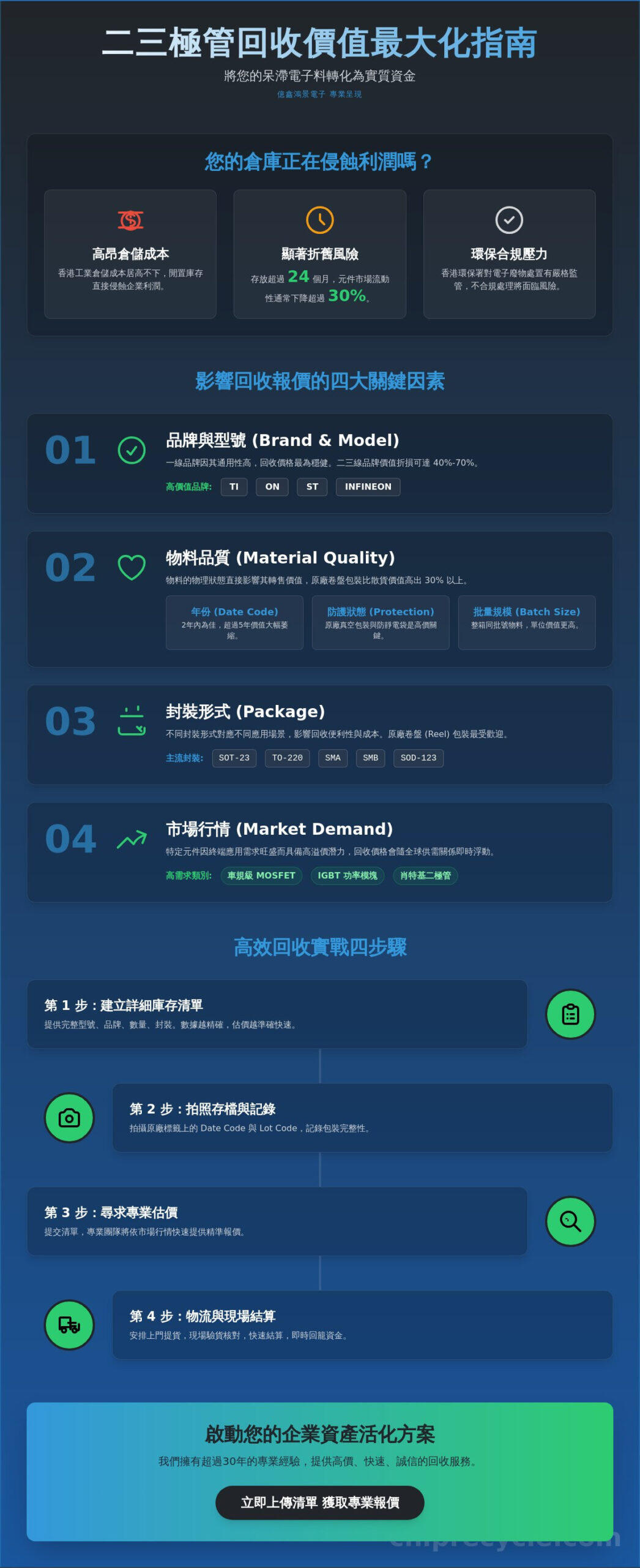 2026 香港二三極管回收全指南：企業如何高效處置呆滯料並實現資產增值