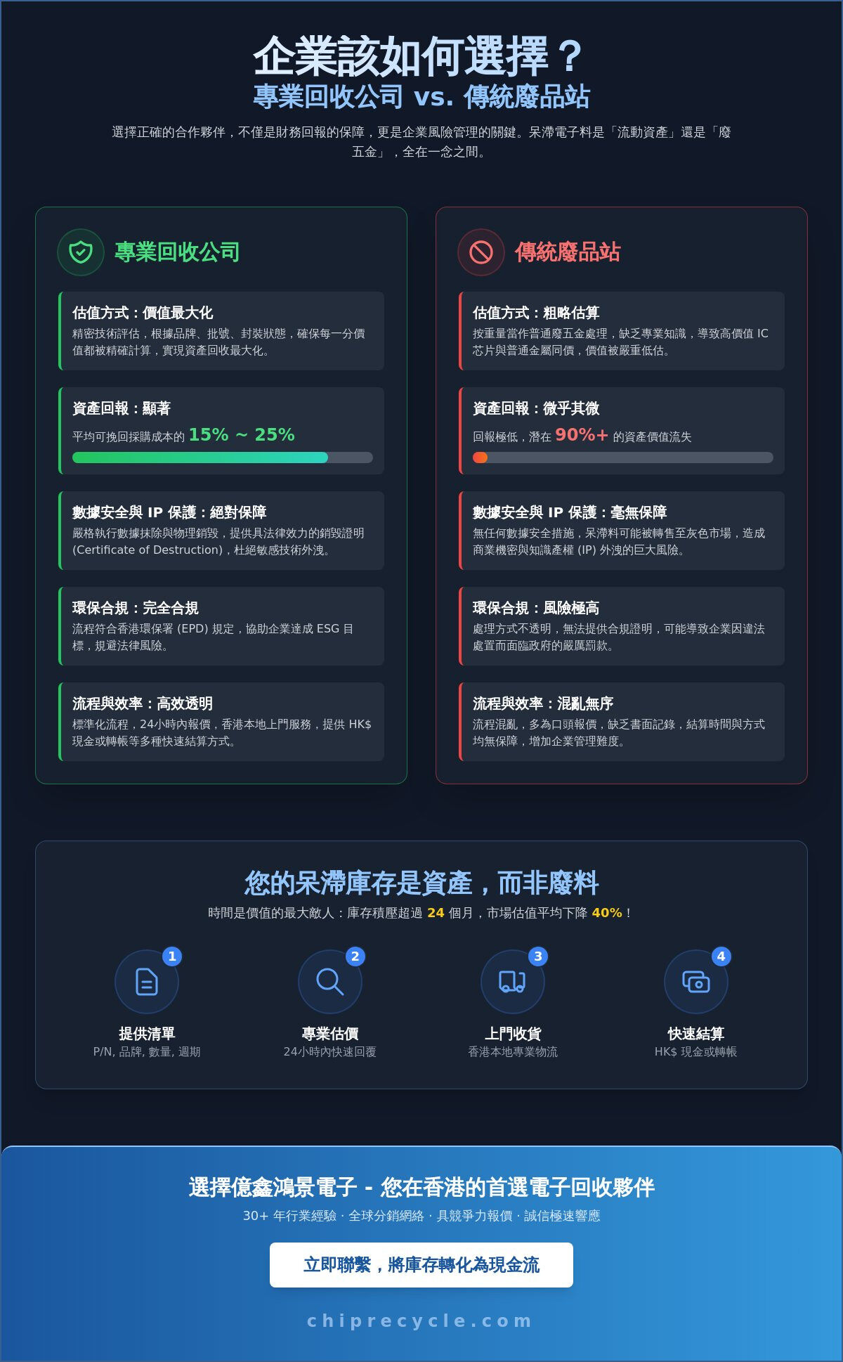 2026 香港回收電子料全攻略：企業如何實現呆滯料價值最大化與環保合規