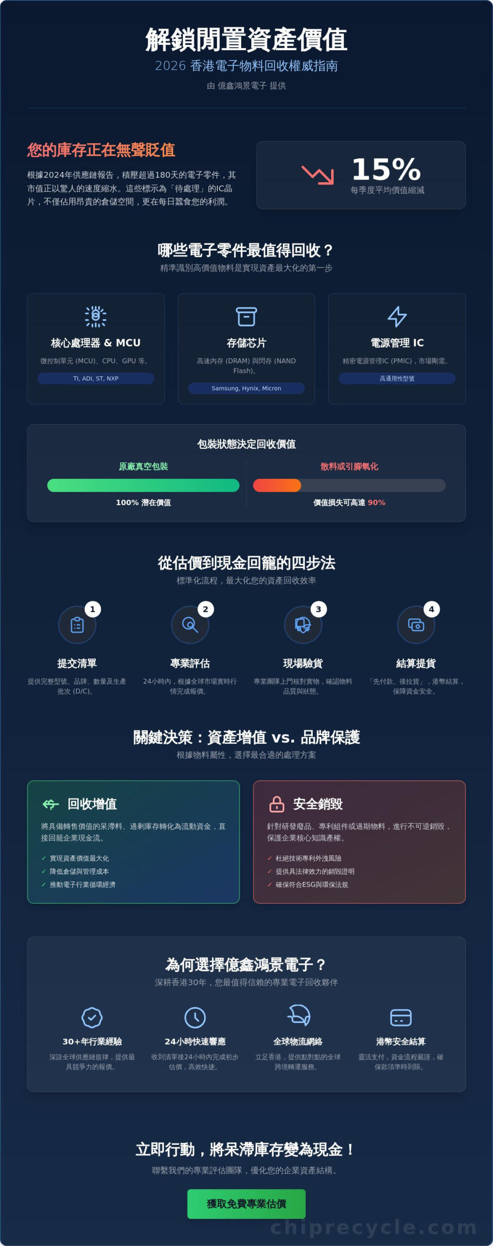 2026 香港回收電子物料全指南：企業如何高效處理呆滯料與IC晶片