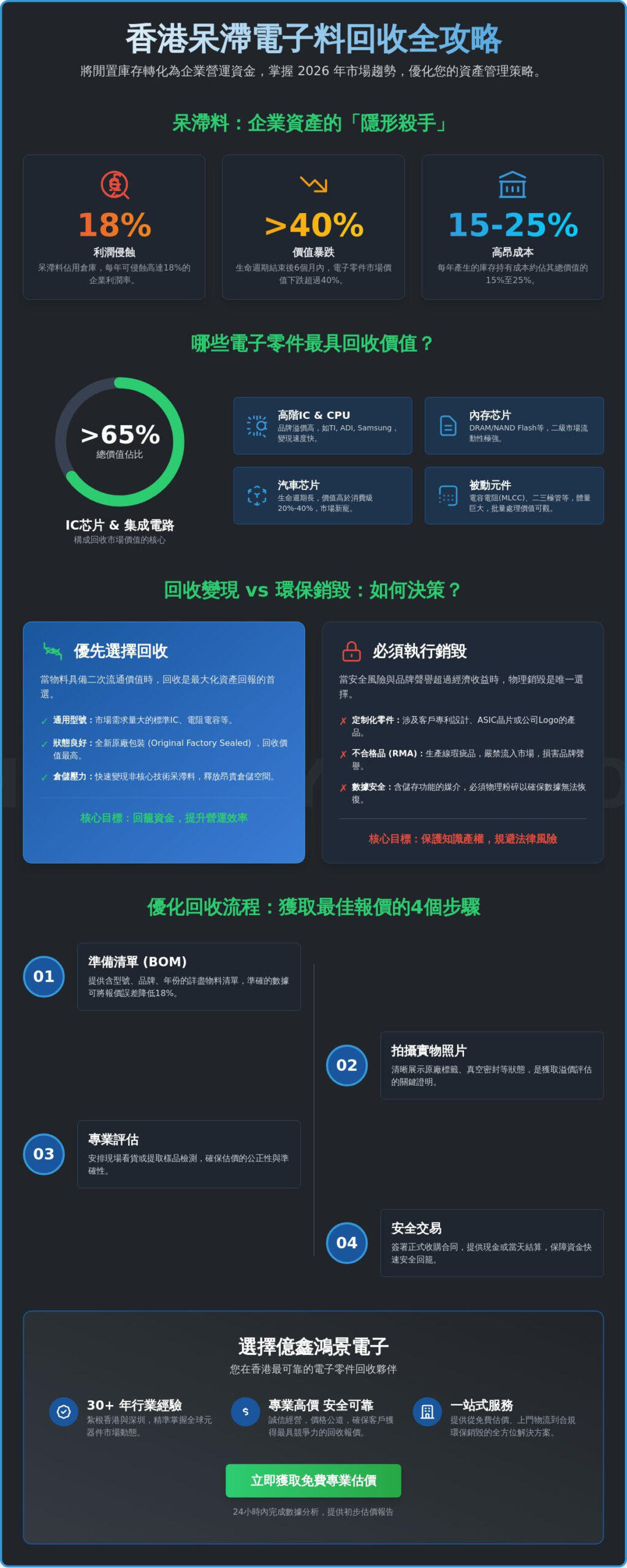 2026 香港回收電子零件全指南：企業如何高效處理呆滯料並最大化資產價值