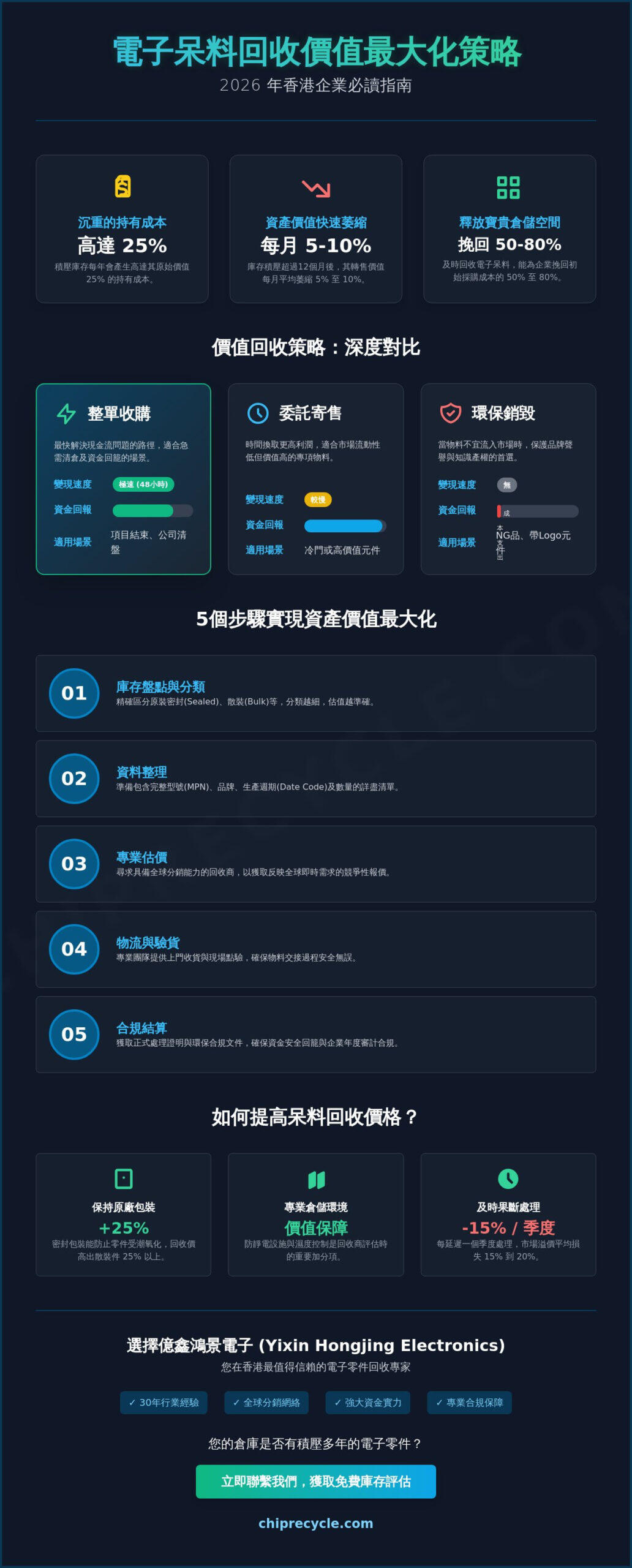 2026 香港電子呆料回收全攻略：企業如何轉化積壓庫存為流動資金