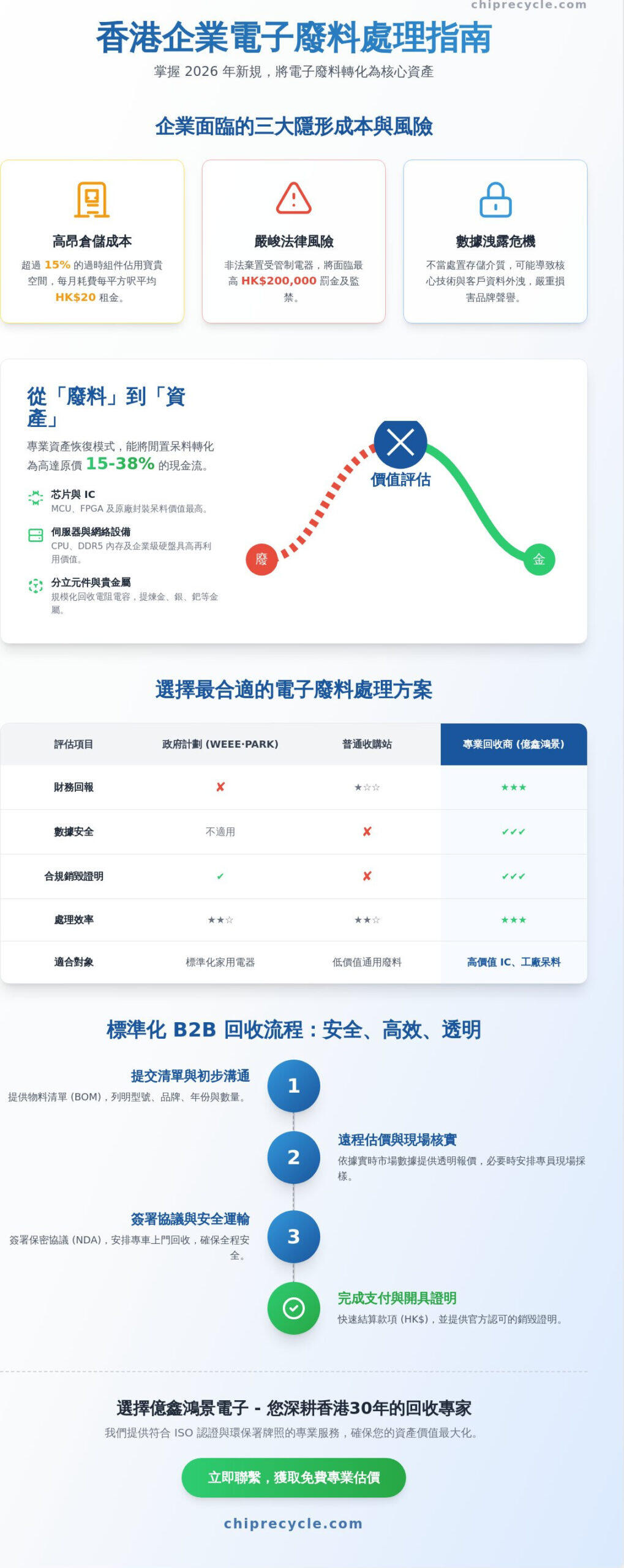 2026 香港電子廢料處理採購指南：企業合規、價值回收與環保方案