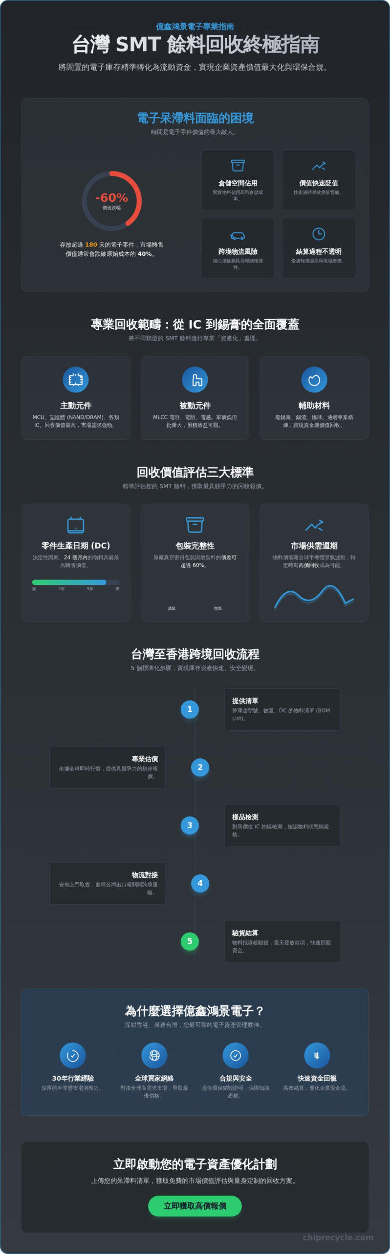 2026台灣SMT餘料回收全攻略：企業如何將電子呆料高效轉化為流動資金