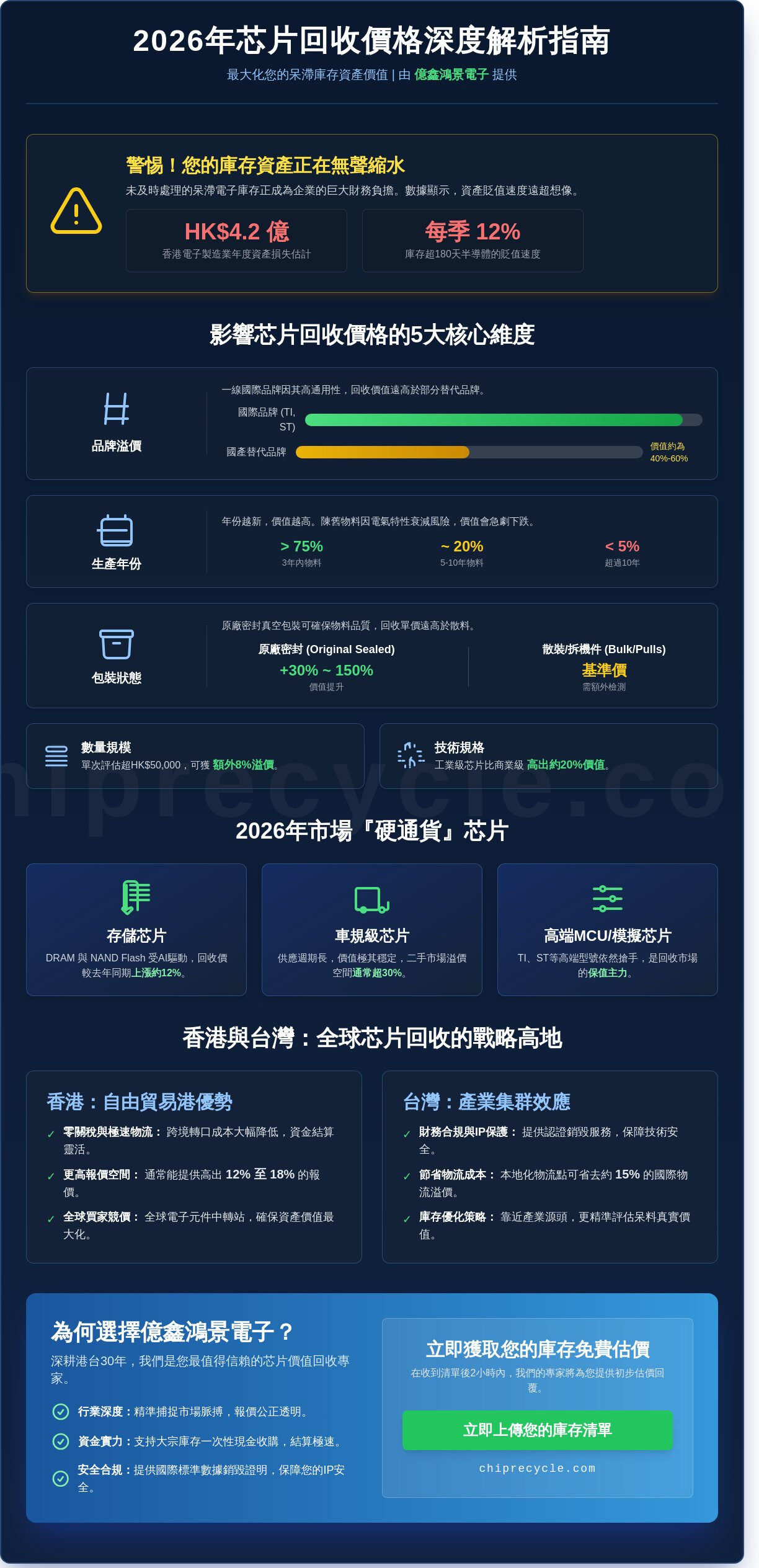 2026年芯片回收價格指南:港台企業如何實現電子呆料價值最大化 2026年芯片回收價格指南:港台企業如何實現電子呆料價值最大化