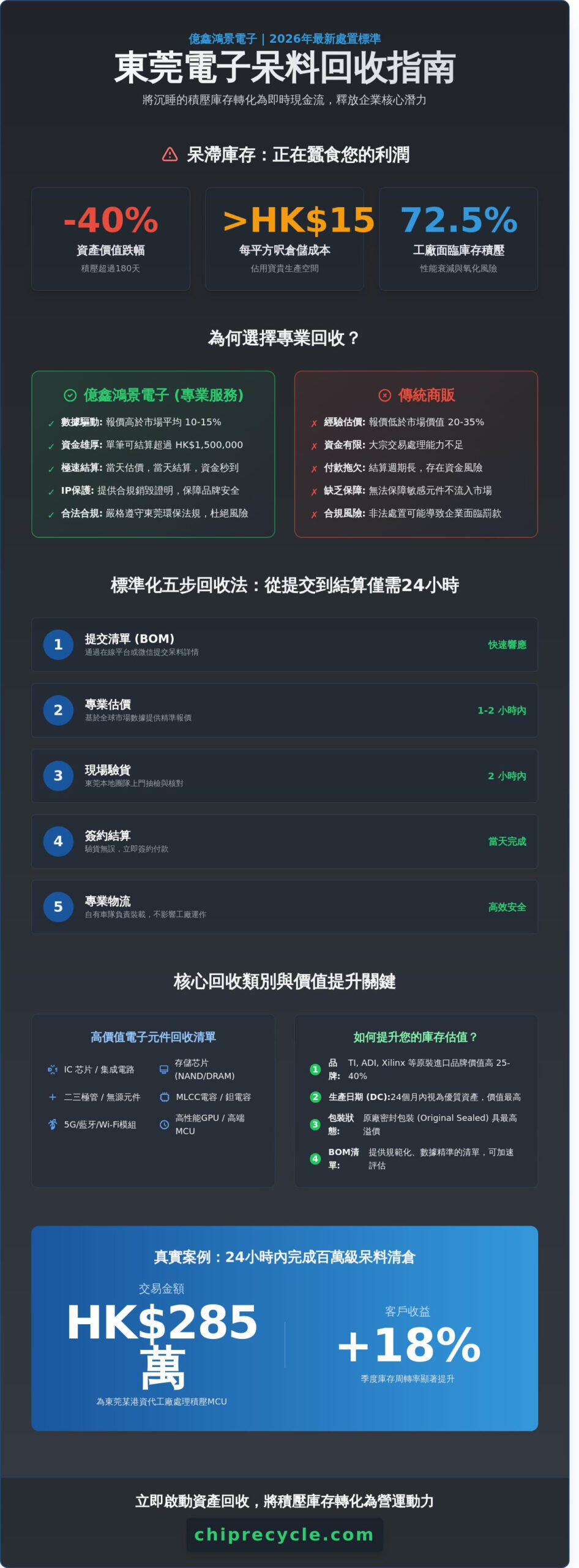 2026東莞呆料回收指南：工廠電子庫存快速變現與合規處理