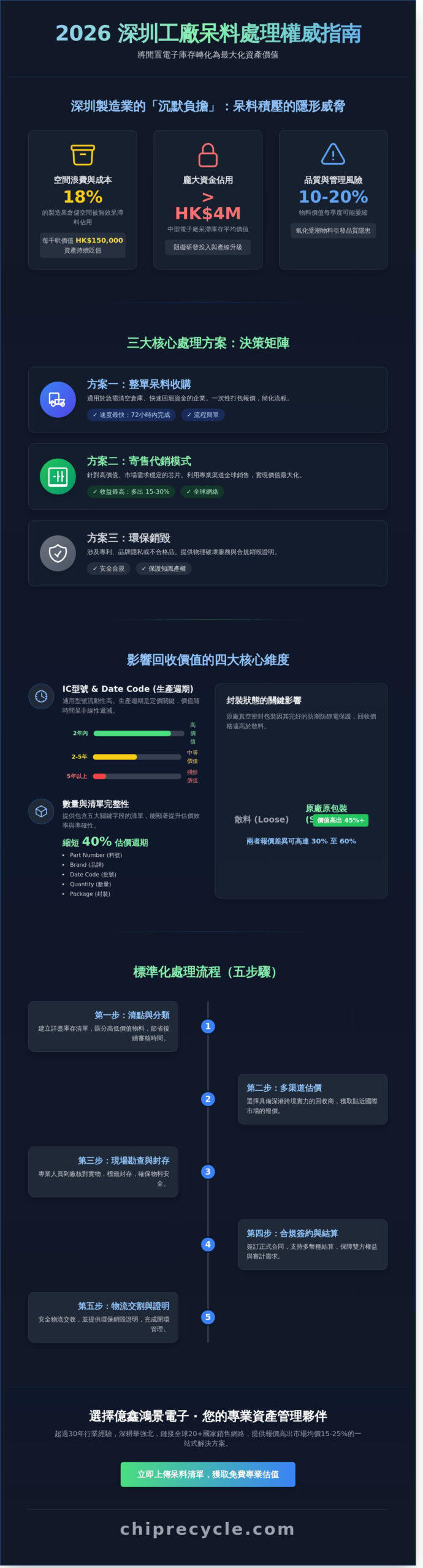 2026深圳工廠呆料處理方案：從庫存積壓到資金回籠的優化指南