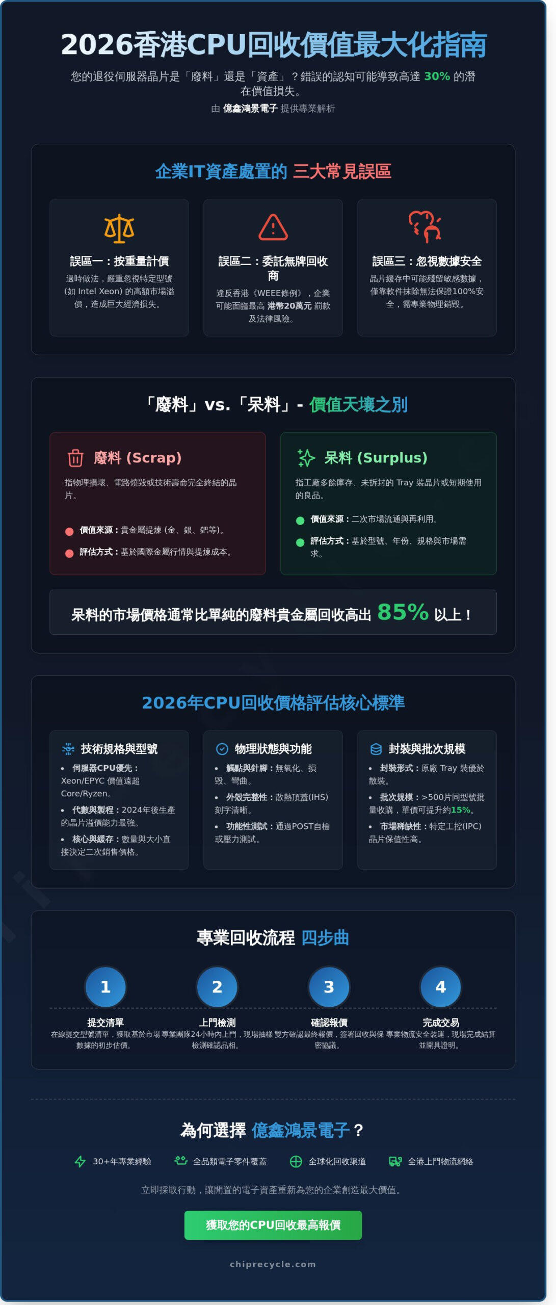 2026香港CPU回收全攻略:企業如何極大化服務器與電腦芯片價值? 2026香港CPU回收全攻略:企業如何極大化服務器與電腦芯片價值?