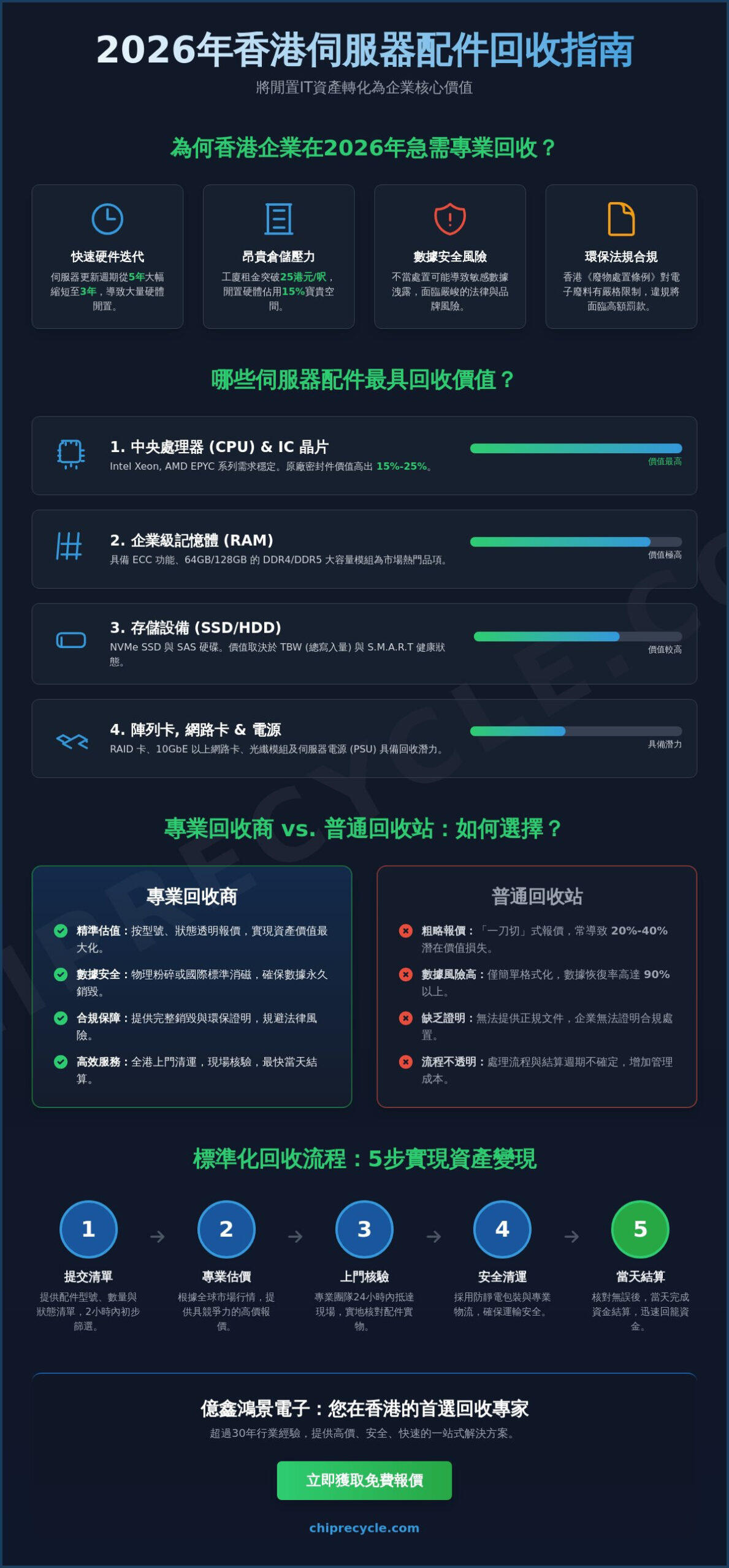 2026香港伺服器配件回收指南：企業如何實現IT資產價值最大化
