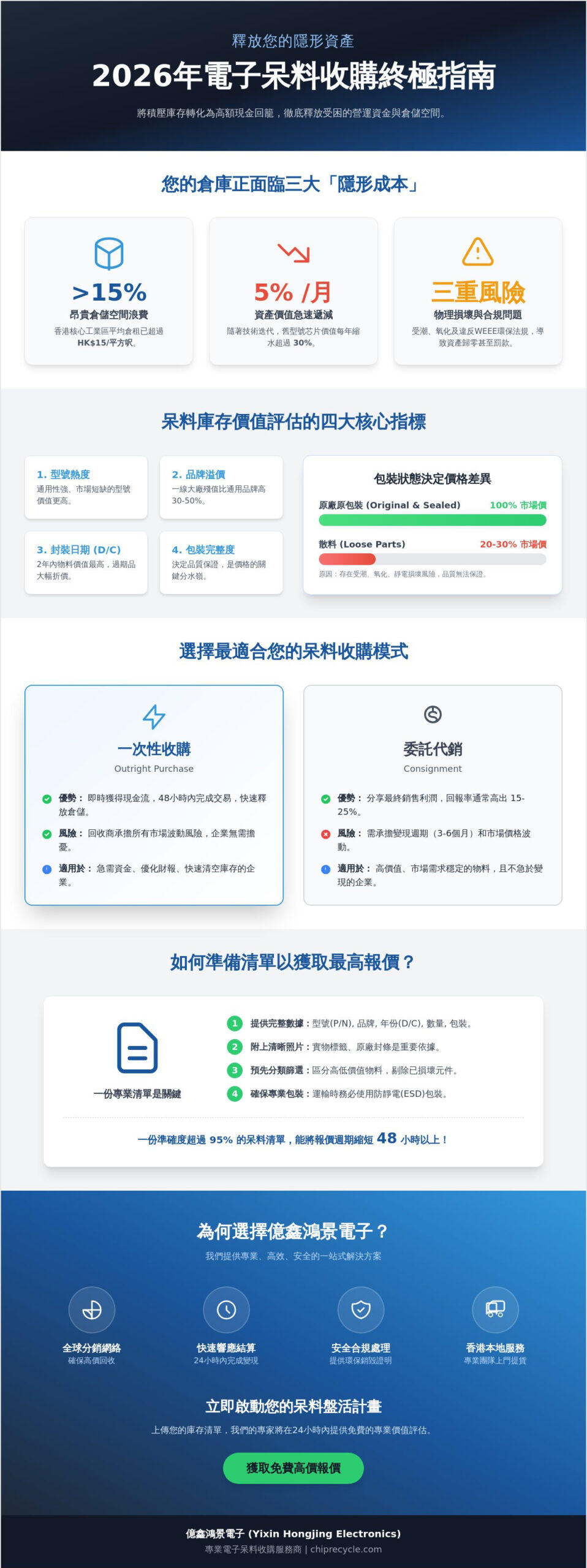 2026香港呆料收購全指南：企業如何高效盤活電子庫存並實現資產價值最大化
