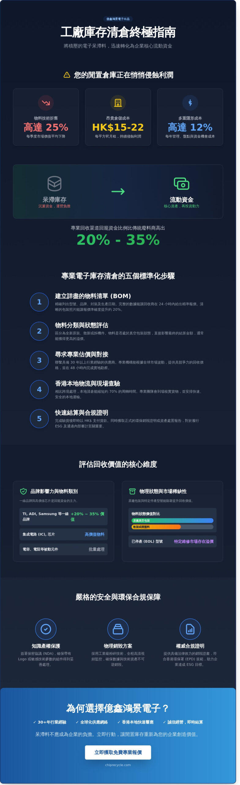 2026香港工廠庫存清倉指南：企業如何高效處理電子呆滯料並回籠資金