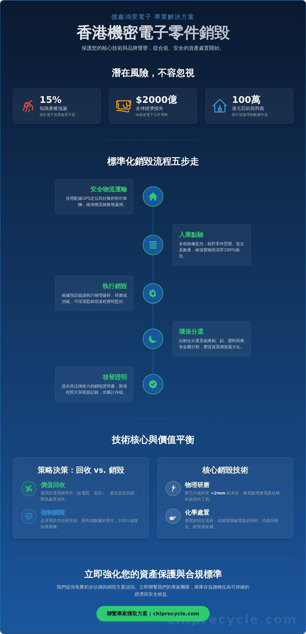 2026香港機密電子零件銷毀全攻略：保障企業IP與數據安全的專業方案