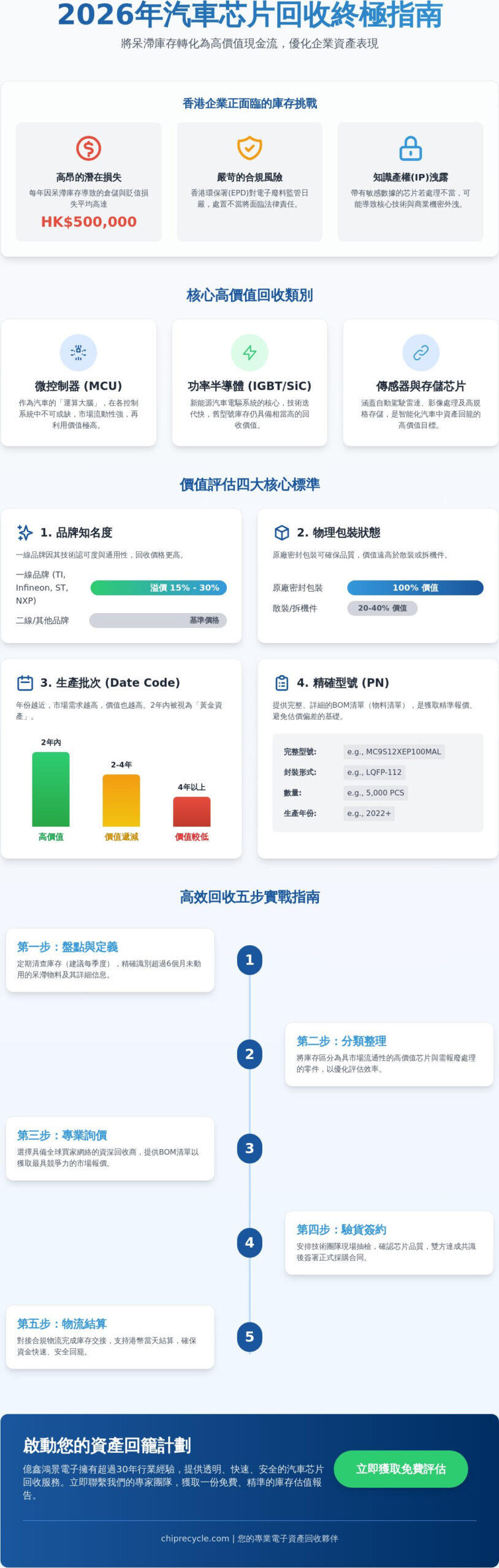 2026香港汽車芯片回收權威指南：企業如何實現高價值資產回籠