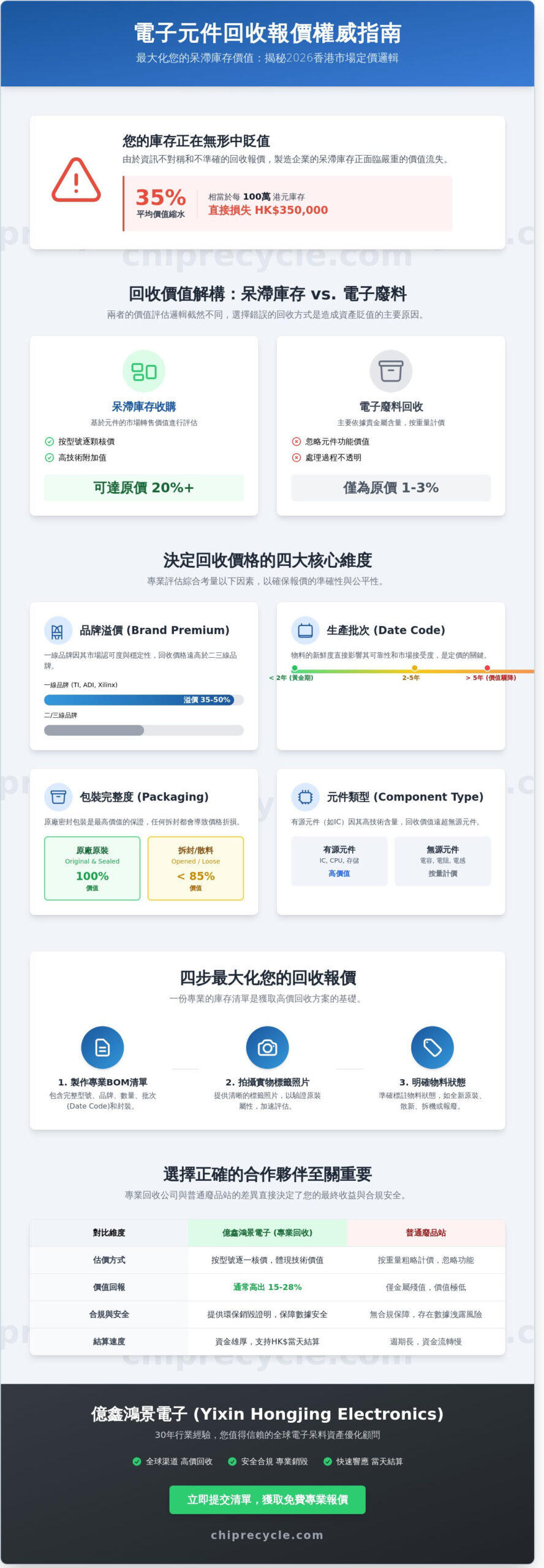2026香港电子元件回收报价指南：如何让您的库存呆滞料变现最大化