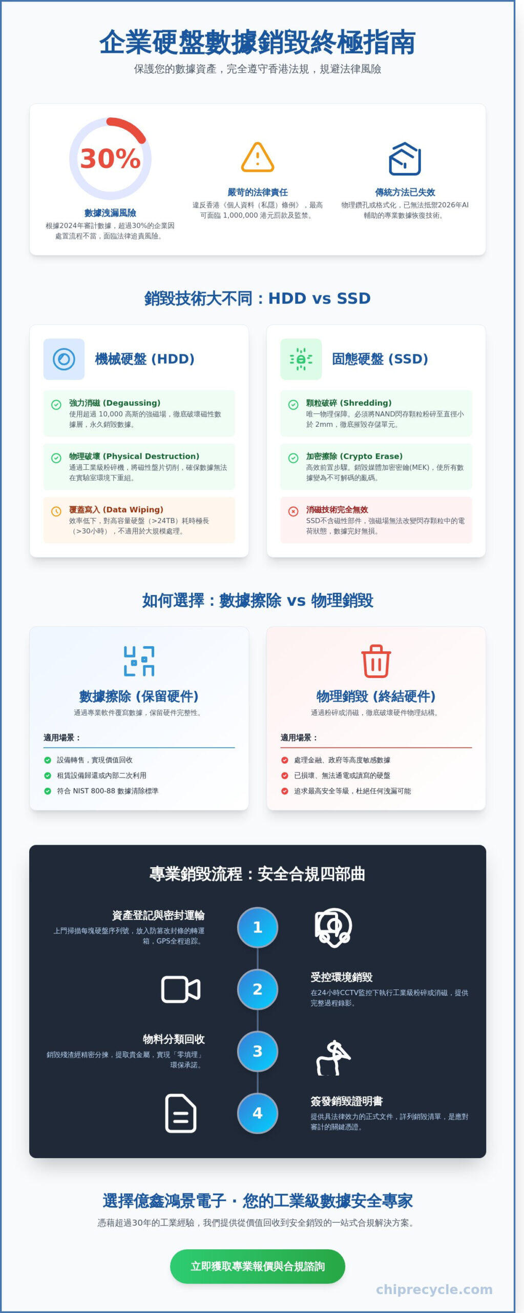 2026香港硬盤數據銷毀全攻略：企業如何確保資訊安全與法律合規