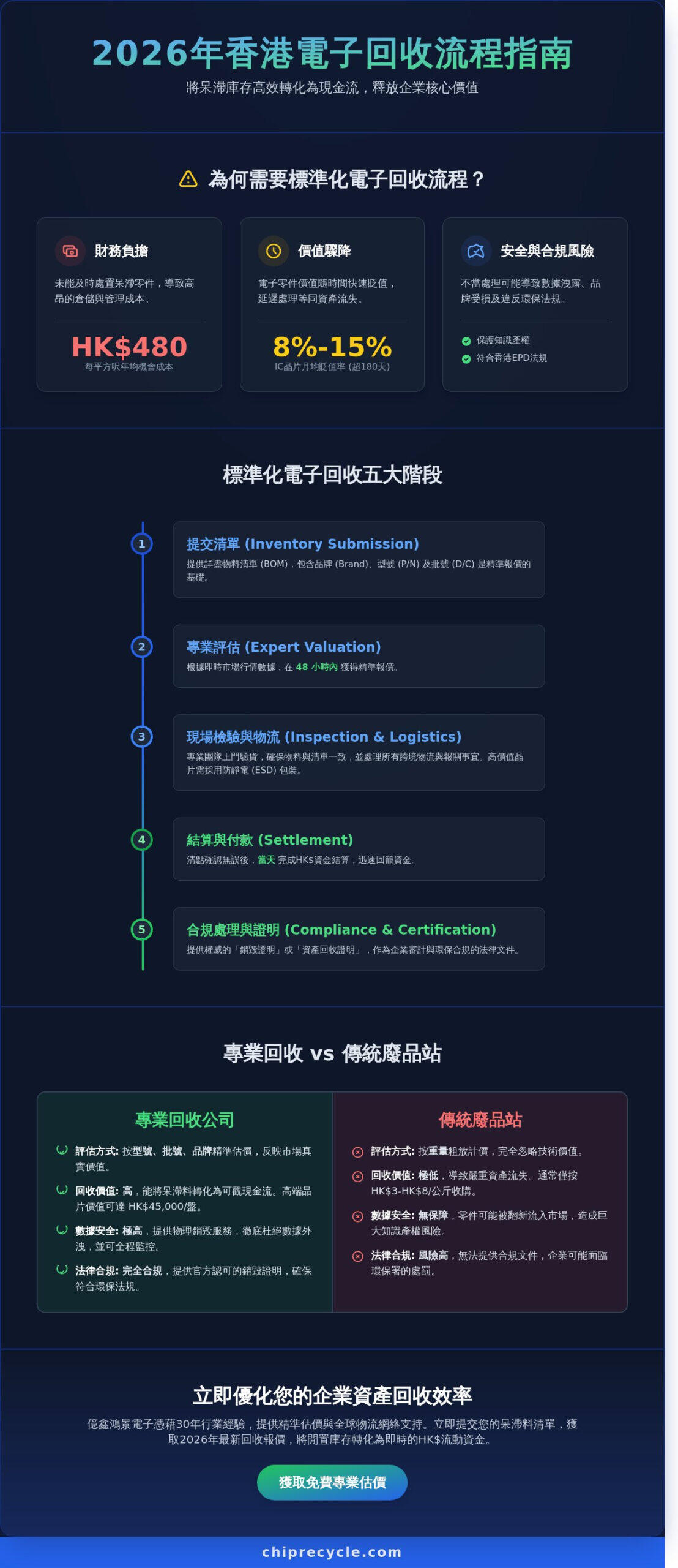 2026香港電子回收流程全解析：企業如何高效處理呆滯料與IC晶片