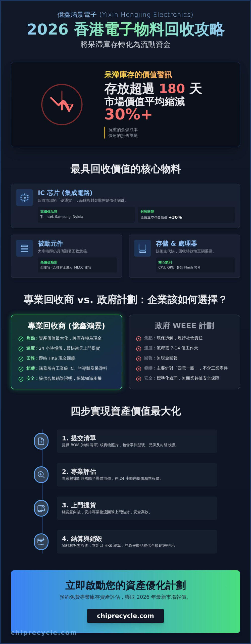 2026香港電子物料回收全指南：企業如何實現庫存資產價值最大化