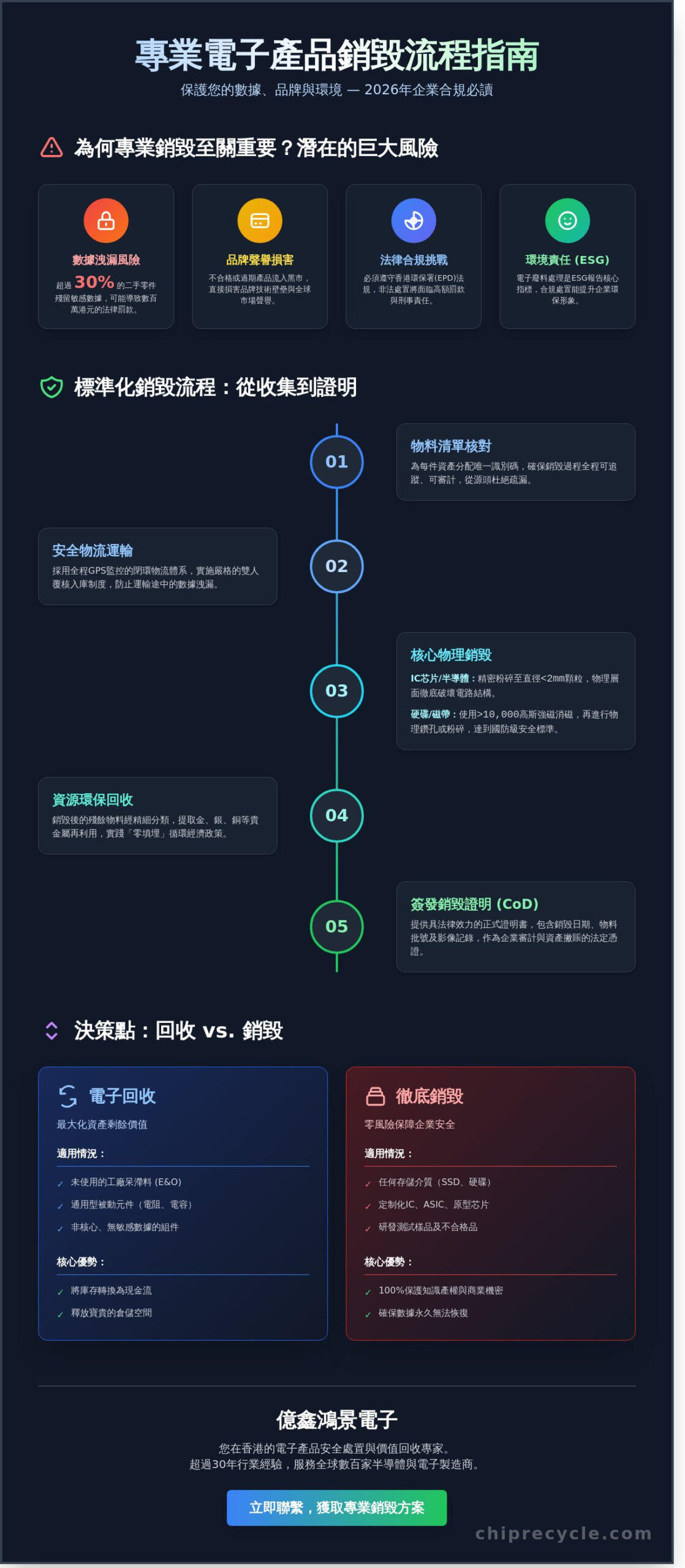 2026香港電子產品銷毀全指南：企業合規、數據安全與環保處理方案