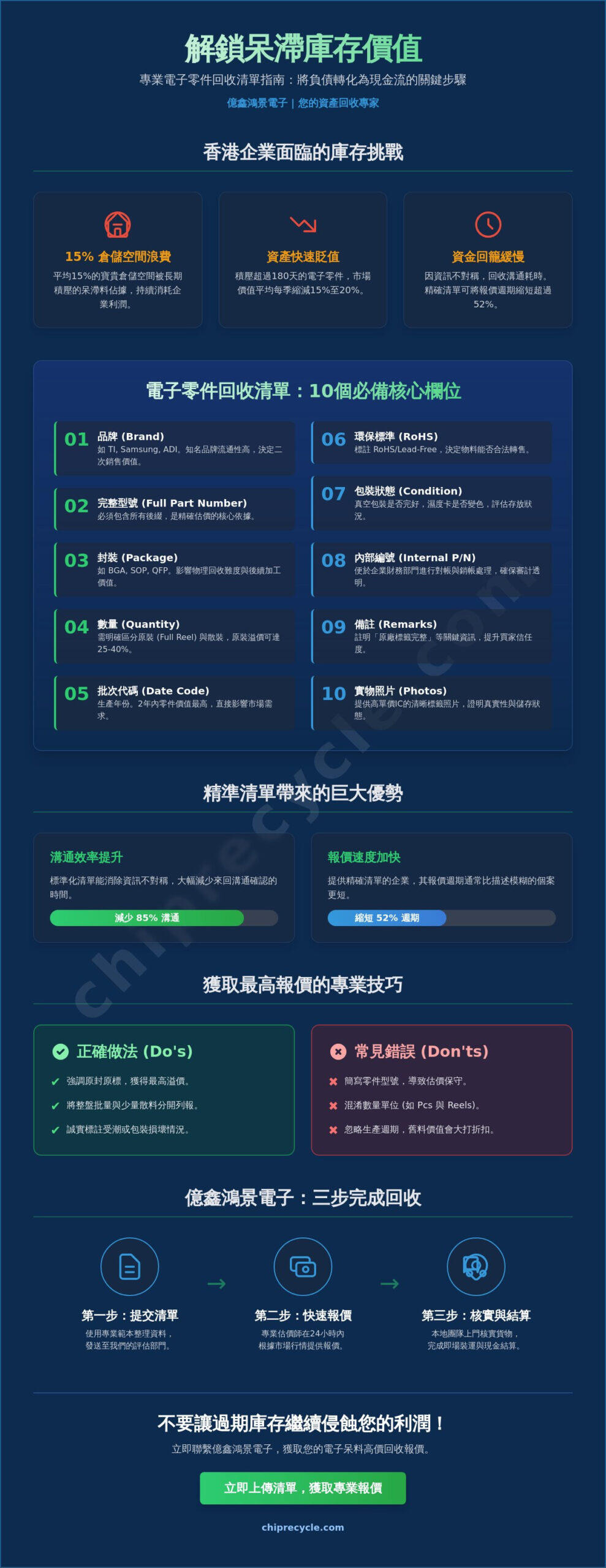 2026香港電子零件回收庫存清單範本：企業呆滯料資產化全攻略