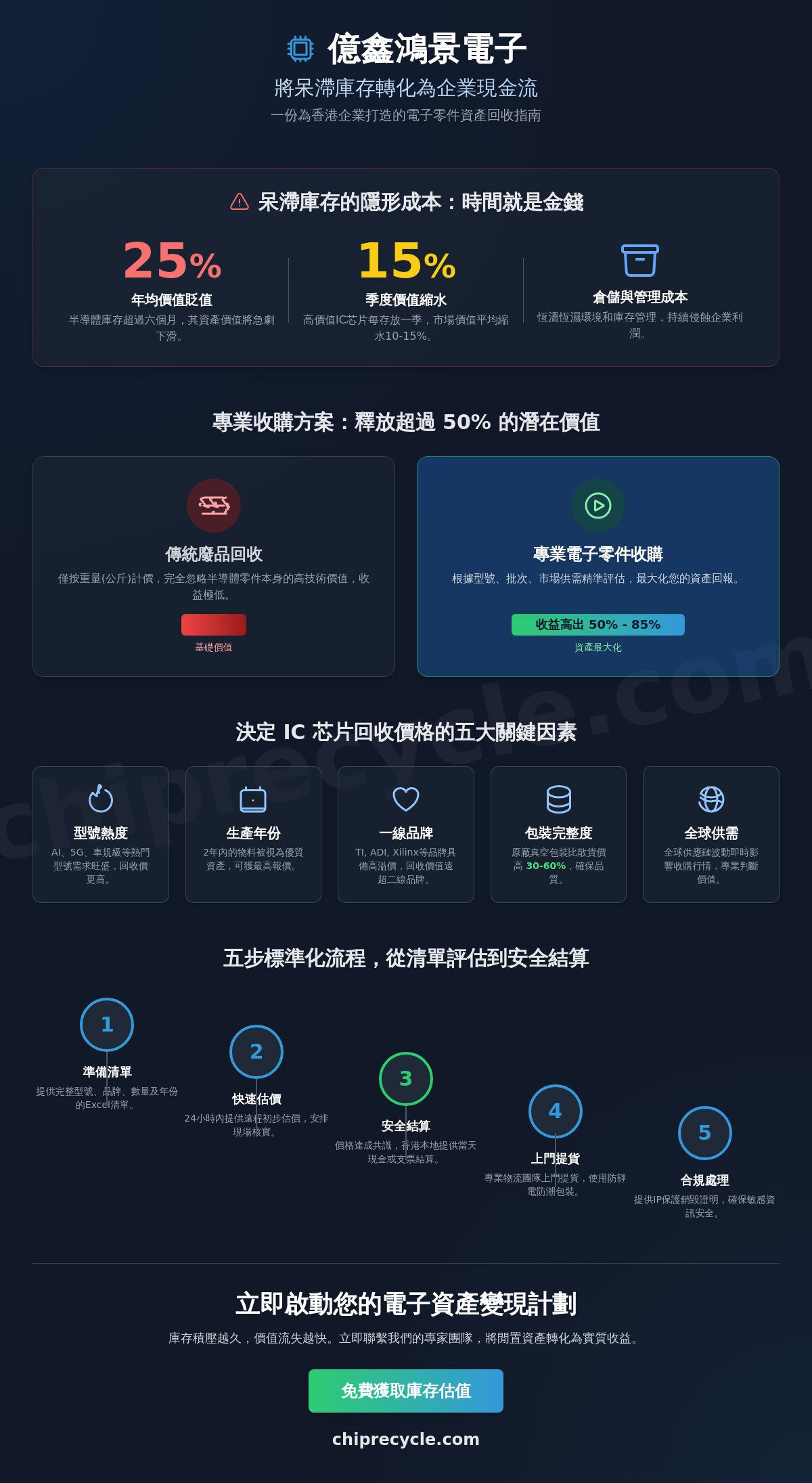 2026香港電子零件收購指南：企業如何最大化呆滯料資產價值