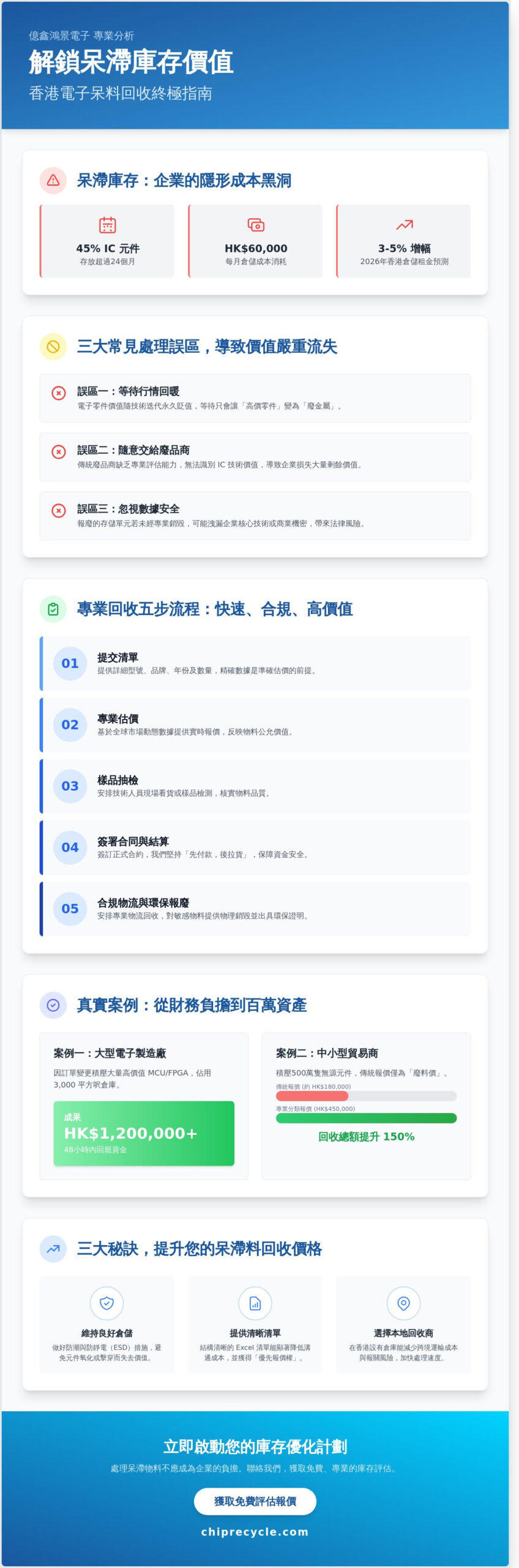 2026香港呆滯庫存處理案例：企業如何透過專業IC回收實現百萬資產變現