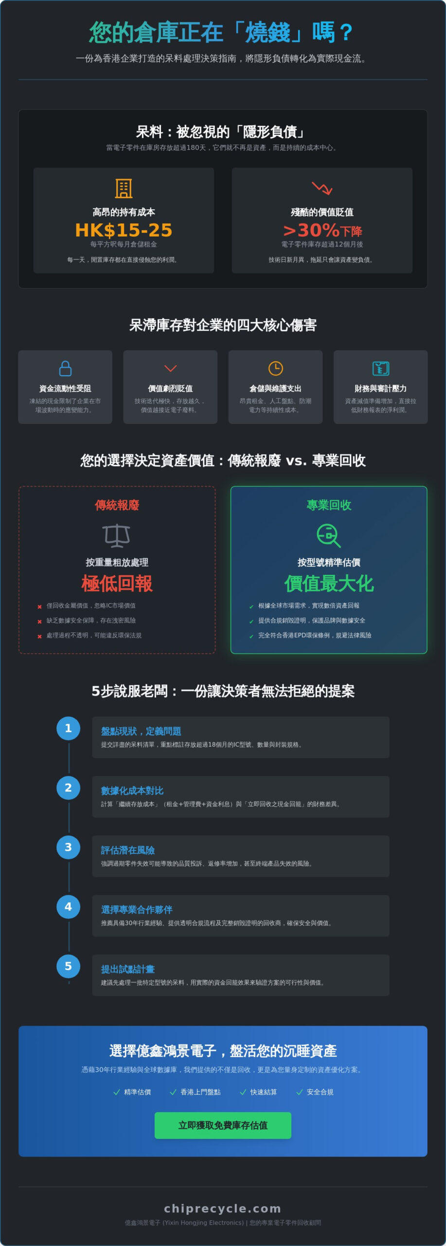 如何向老闆說明呆料處理必要性？2026香港企業庫存優化與資產變現全攻略