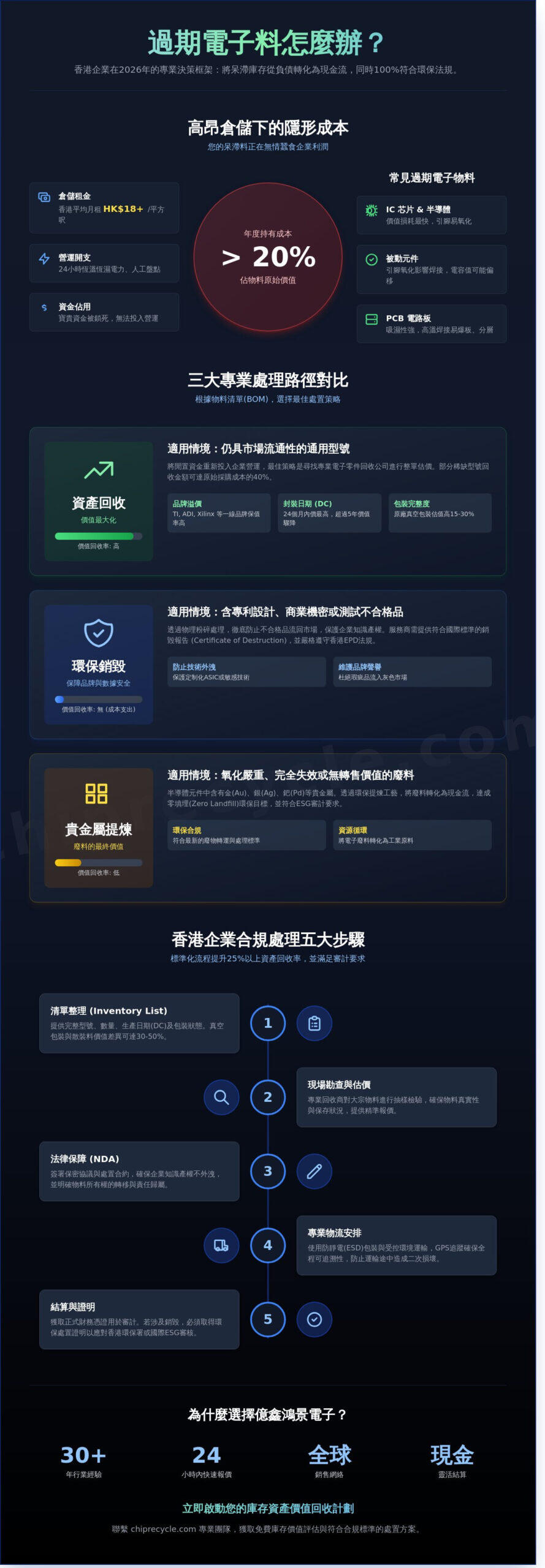 過期電子料怎麼辦？2026香港企業處理呆滯料與過期元件的專業指南