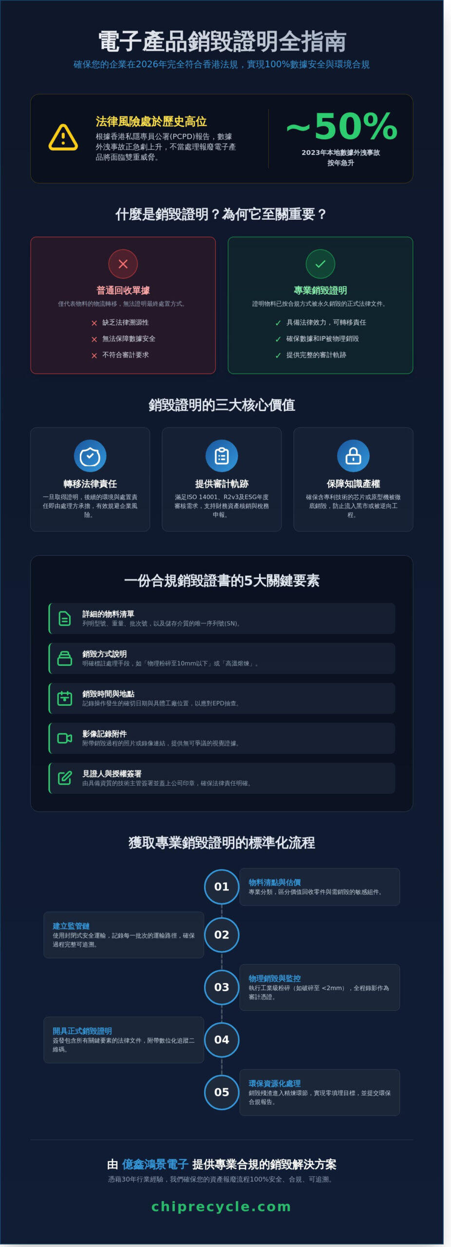 銷毀證明全指南：2026年香港企業電子產品報廢合規與風險管理