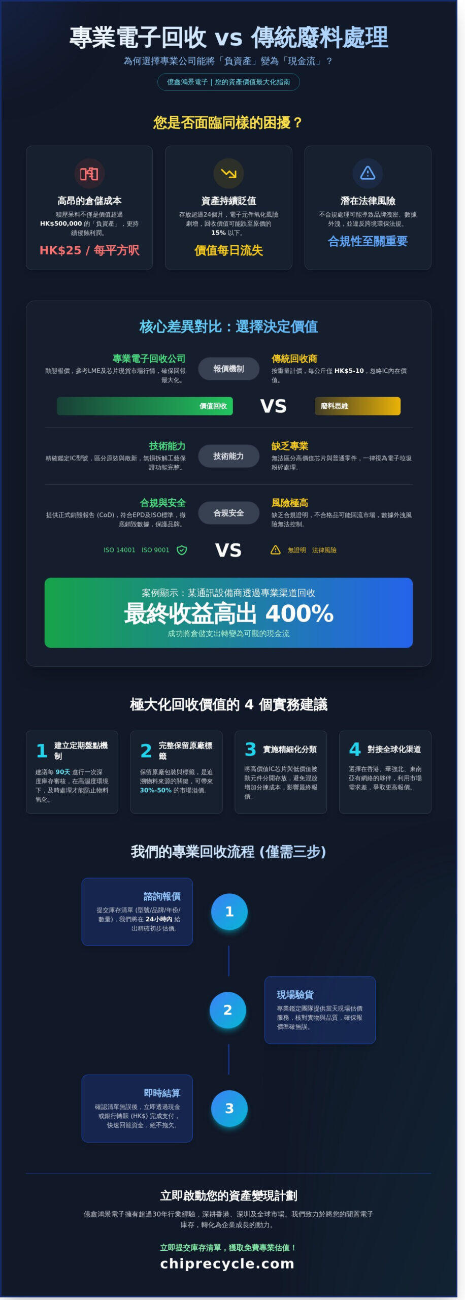 香港專業電子回收公司挑選指南：2026年企業資產價值回收與合規處理全解析