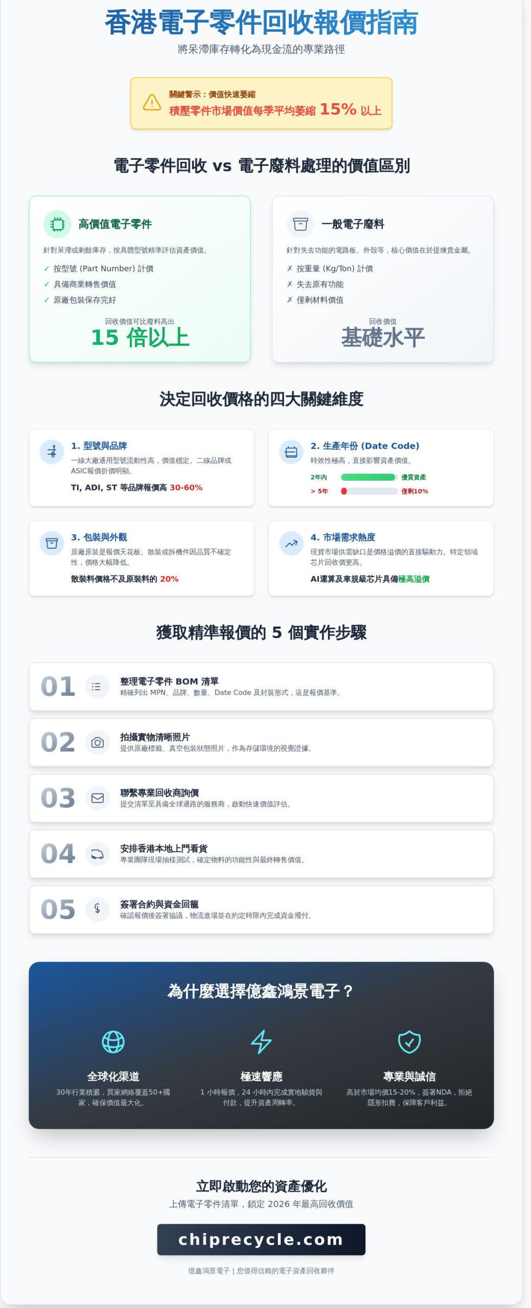 香港電子零件回收報價指南 2026:企業如何獲取最高收購價值? 香港電子零件回收報價指南 2026:企業如何獲取最高收購價值?