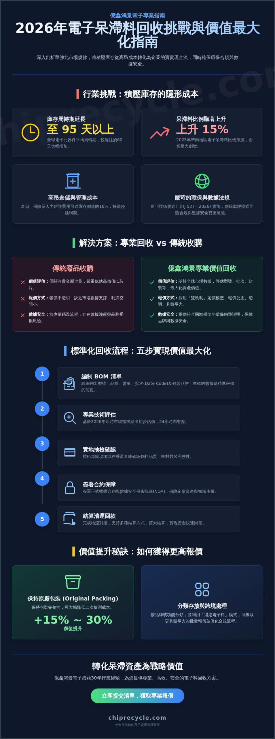 2026 深圳華強北電子料回收權威指南：企業如何實現呆滯電子資產價值最大化