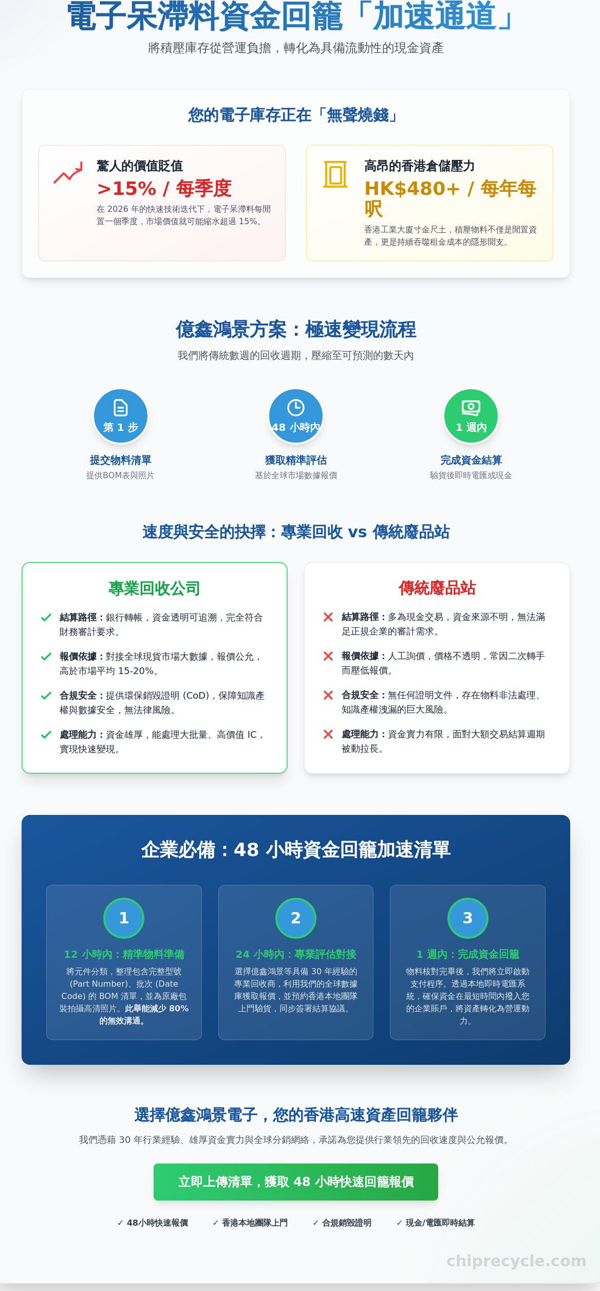 2026 電子回收資金回籠速度全解析：企業如何加速呆滯料變現