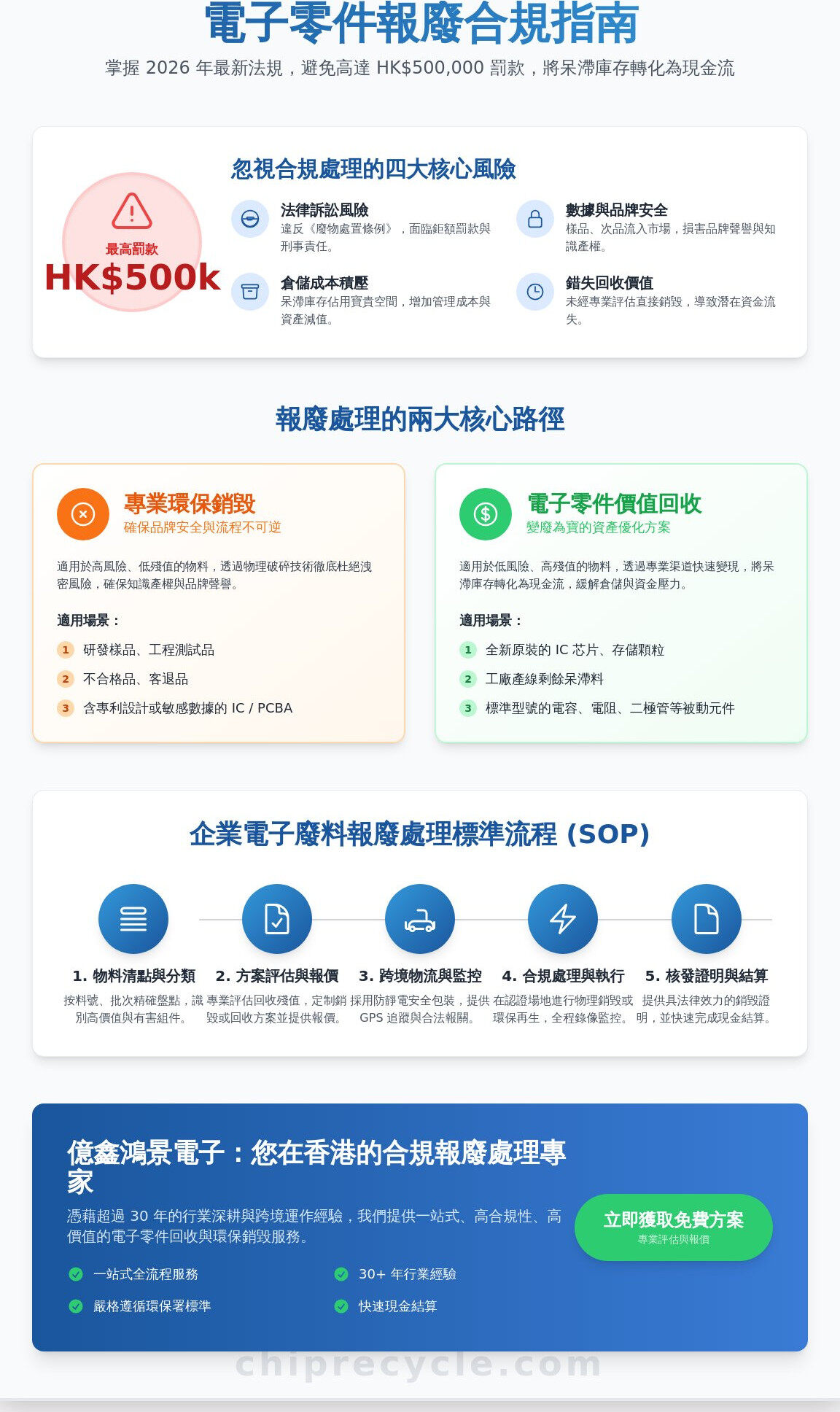 2026 電子零件進出口報廢處理全指南:企業合規與資產回收策略 2026 電子零件進出口報廢處理全指南:企業合規與資產回收策略