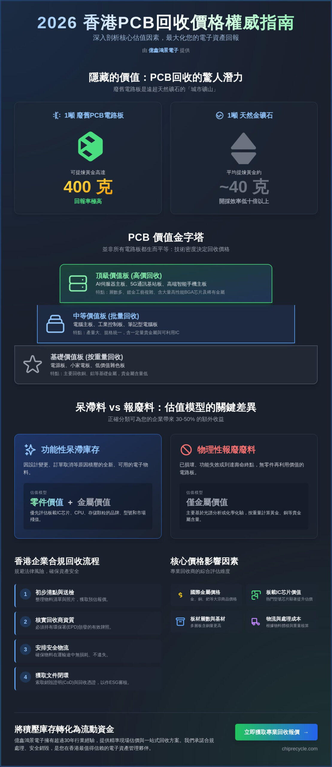 2026 香港 PCB 板回收價格權威指南：企業如何獲取最高估值與合規處理