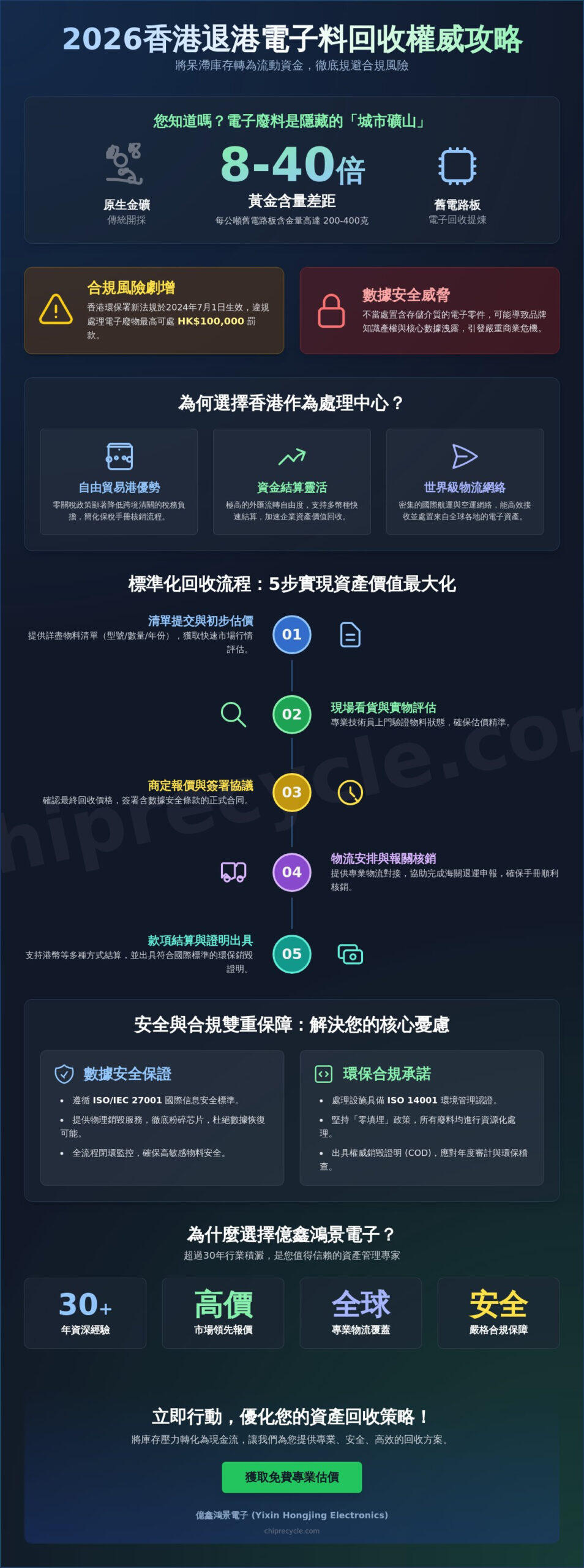2026 香港退港電子料回收全攻略：企業如何實現資產價值回收與合規處理