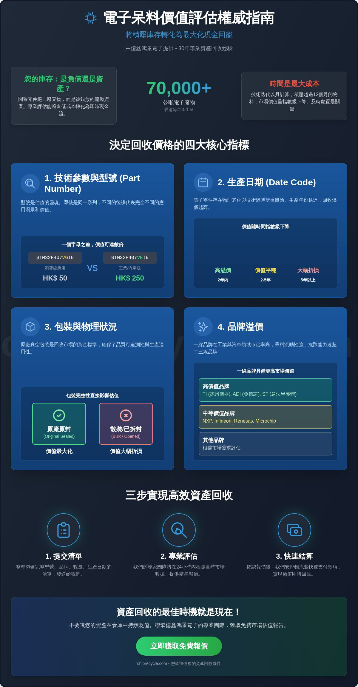 2026 香港電子呆料價值評估全指南：企業如何精準計算庫存回收收益