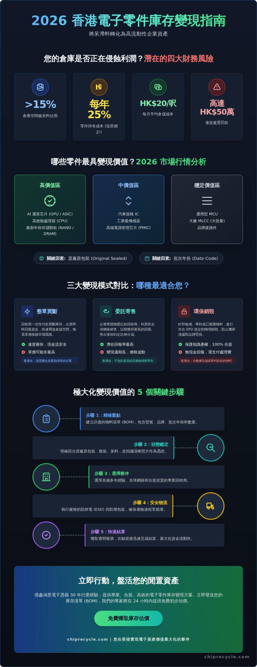 2026 香港電子零件庫存變現全指南：企業如何將呆滯料轉化為流動資金