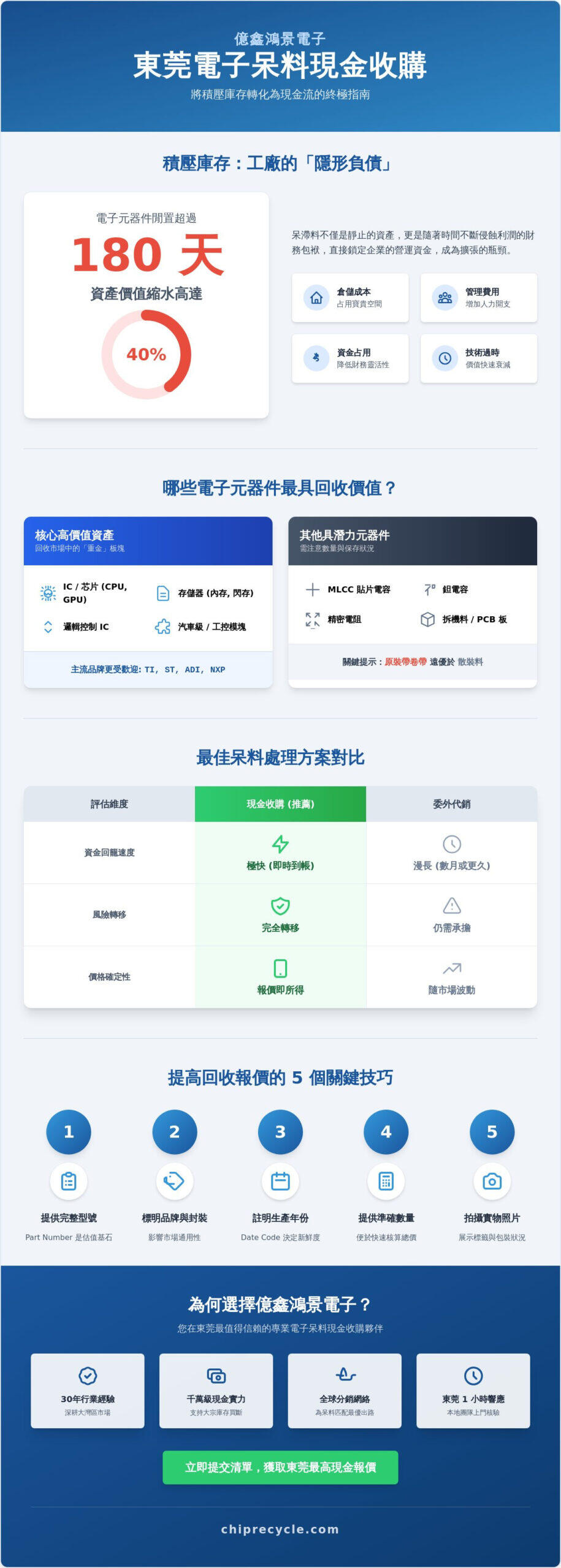 2026东莞电子呆料现金收购:工厂库存快速变现与资产优化权威指南 2026东莞电子呆料现金收购:工厂库存快速变现与资产优化权威指南