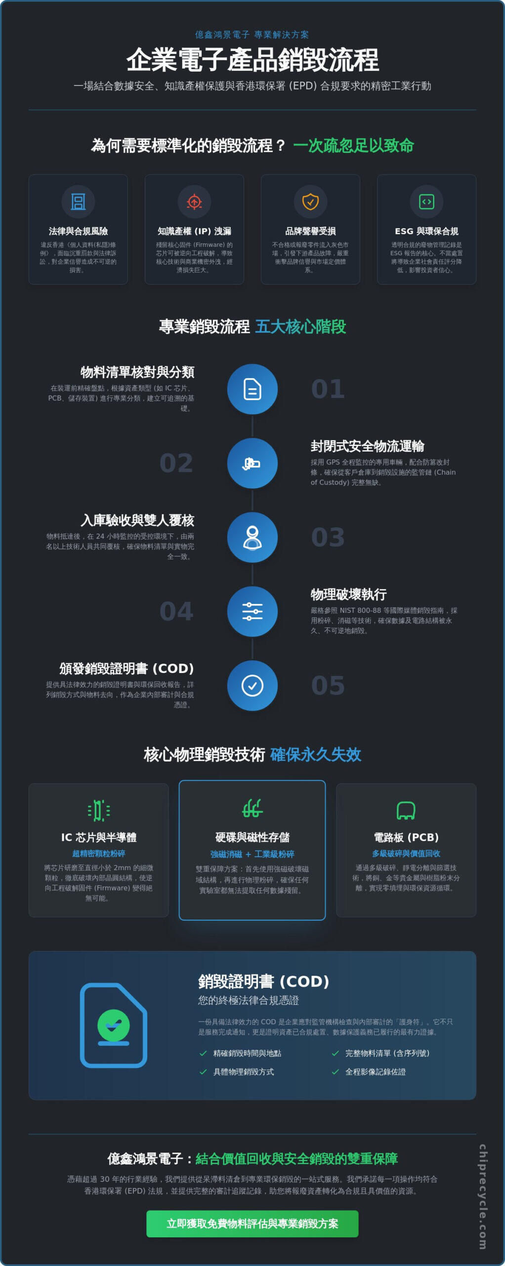 2026企業電子產品銷毀流程全解析：確保資產安全與合規的專業指南