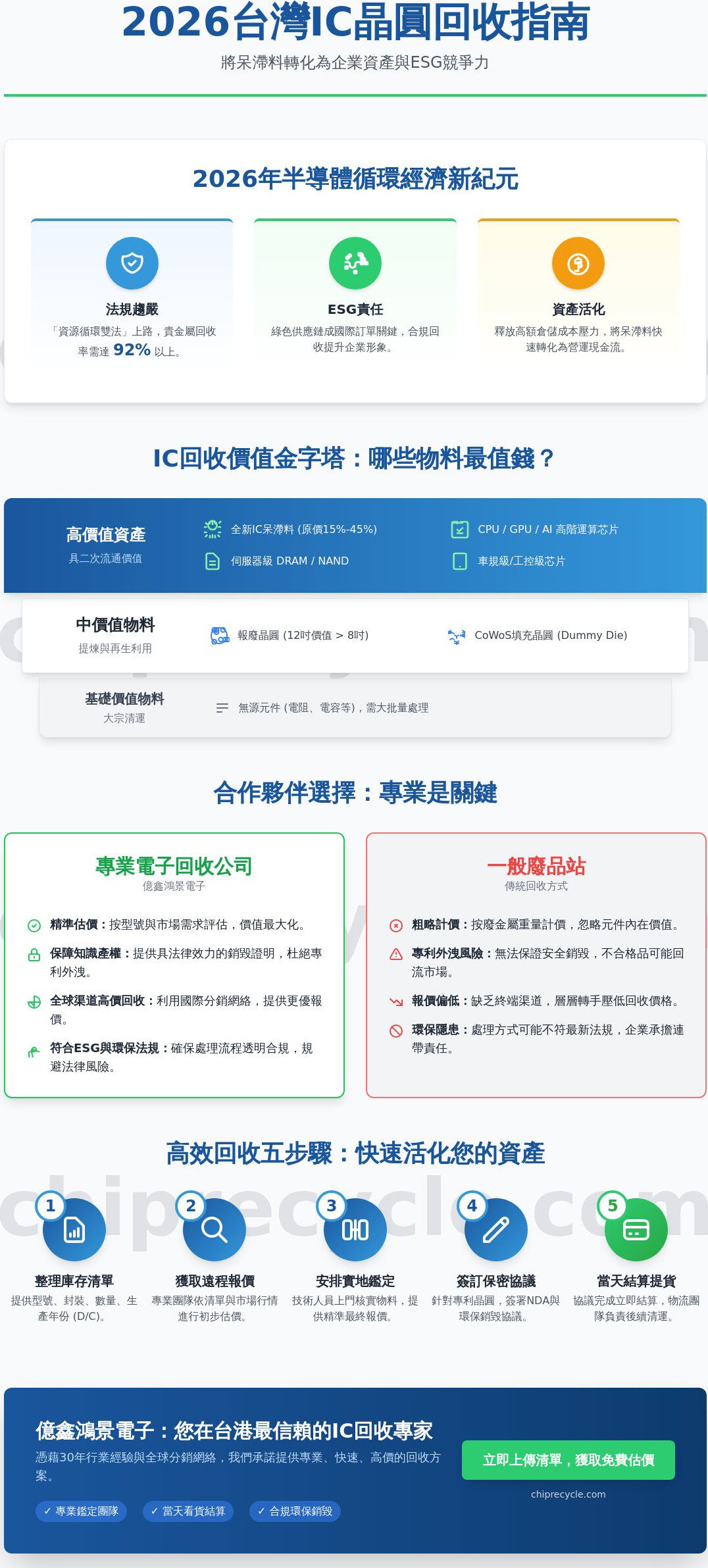2026台灣IC晶圓回收權威指南：從半導體永續趨勢看企業呆滯料資產化