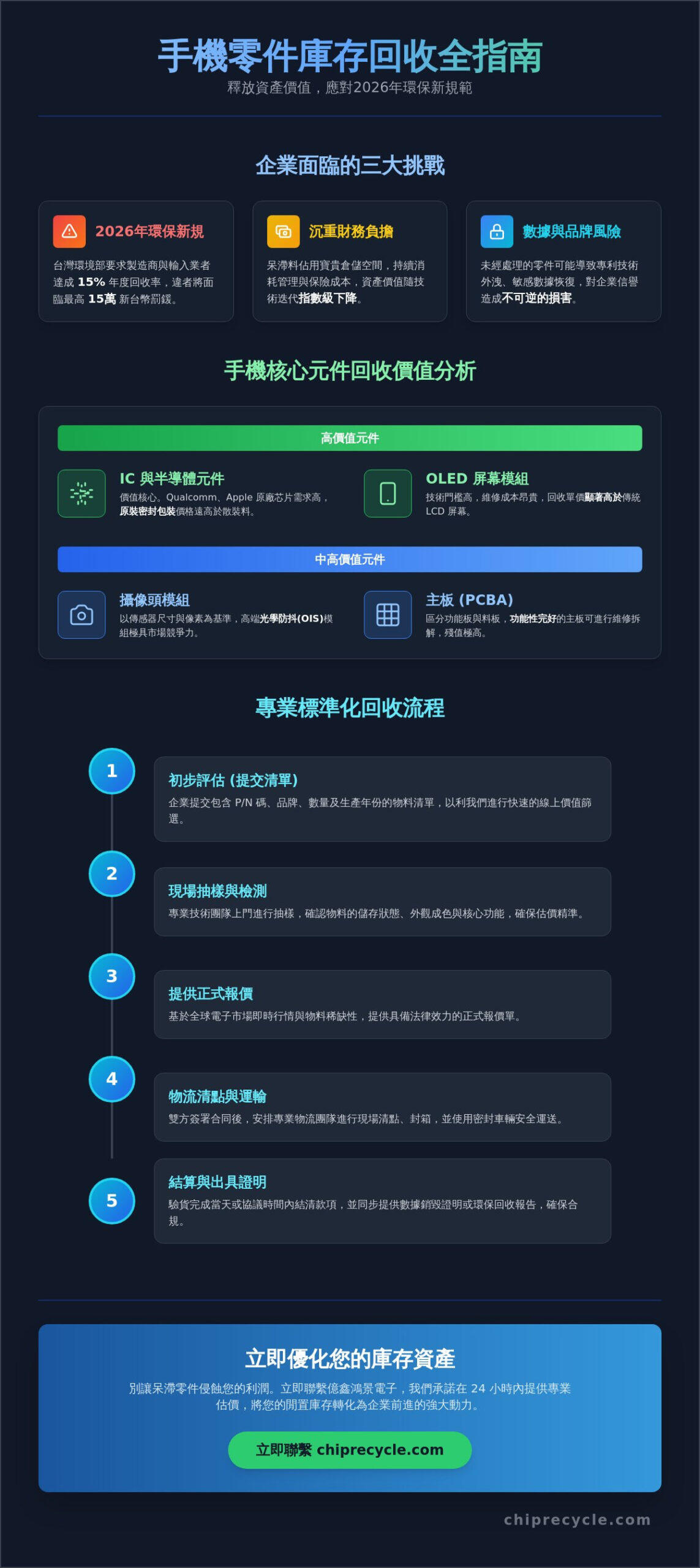 2026手機零件庫存回收全指南:企業如何高效變現呆滯料並確保數據安全 2026手機零件庫存回收全指南:企業如何高效變現呆滯料並確保數據安全