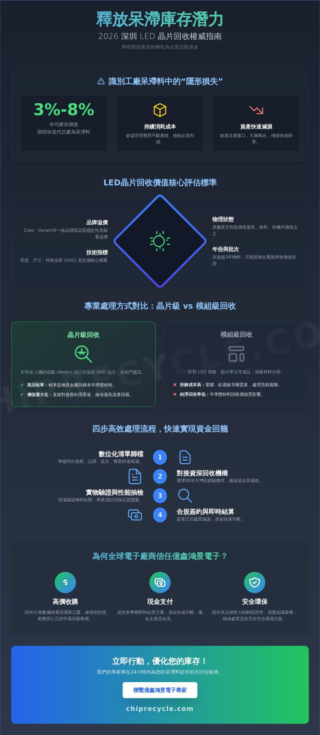 2026深圳LED晶片回收权威指南：工厂呆滞料高价处理与资产优化