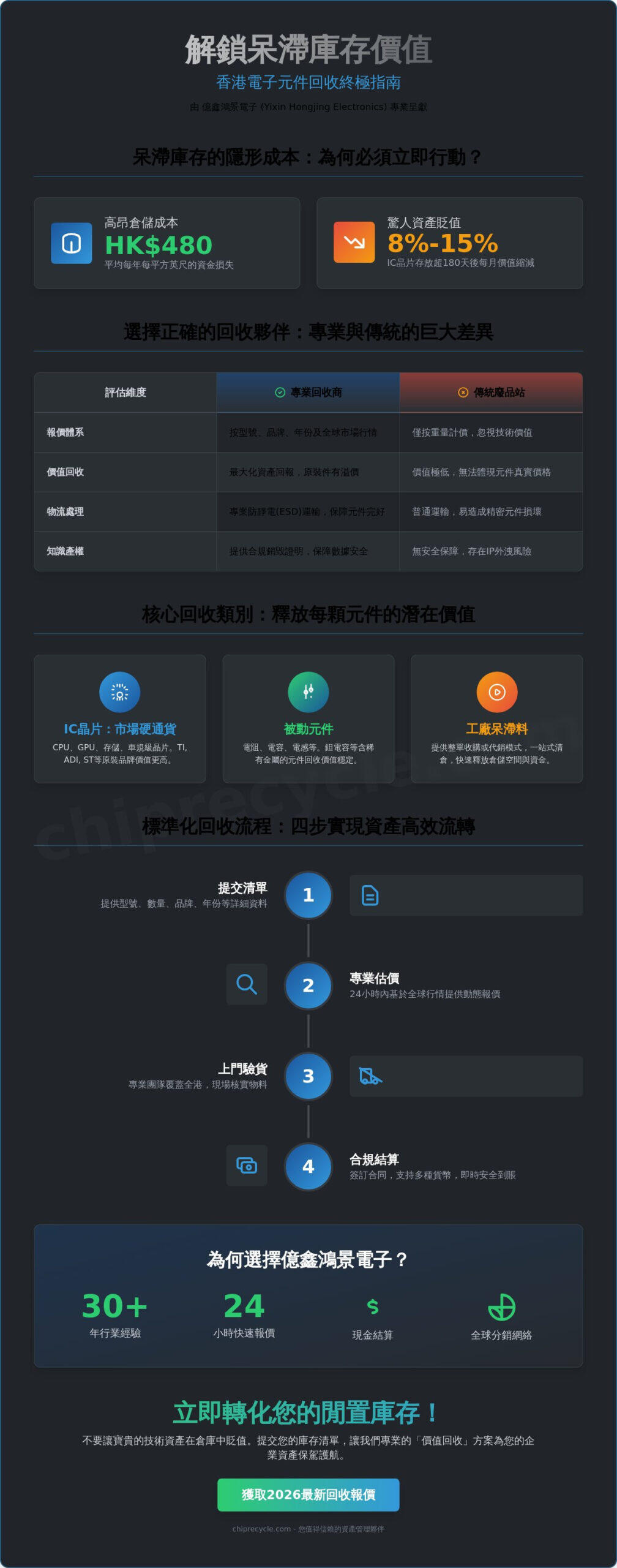 2026電子元件回收公司推薦：香港企業處理IC芯片與呆滯料的資產優化指南