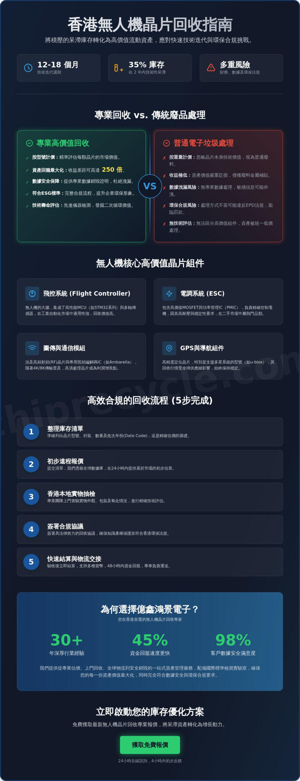 2026香港回收無人機芯片權威指南：企業如何實現高價值資產回籠