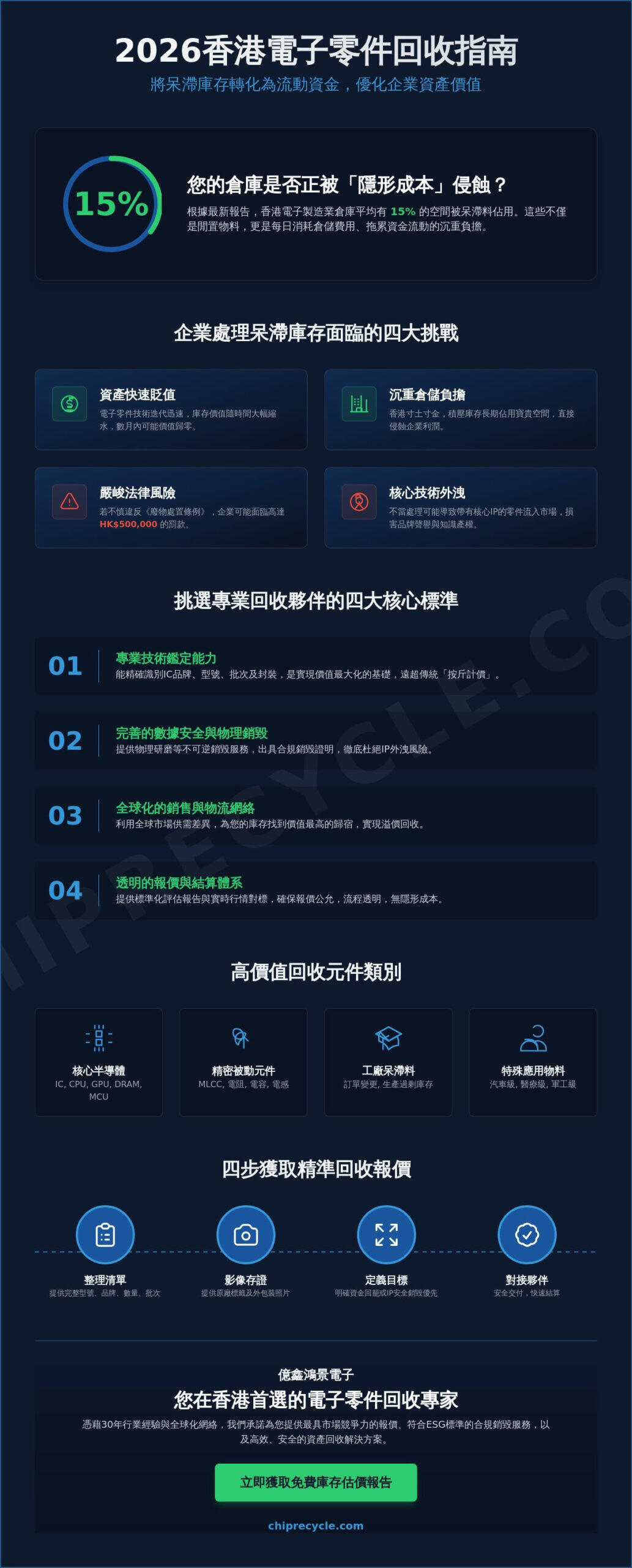 2026香港電子零件回收公司推薦：企業如何選擇專業夥伴實現資產增值